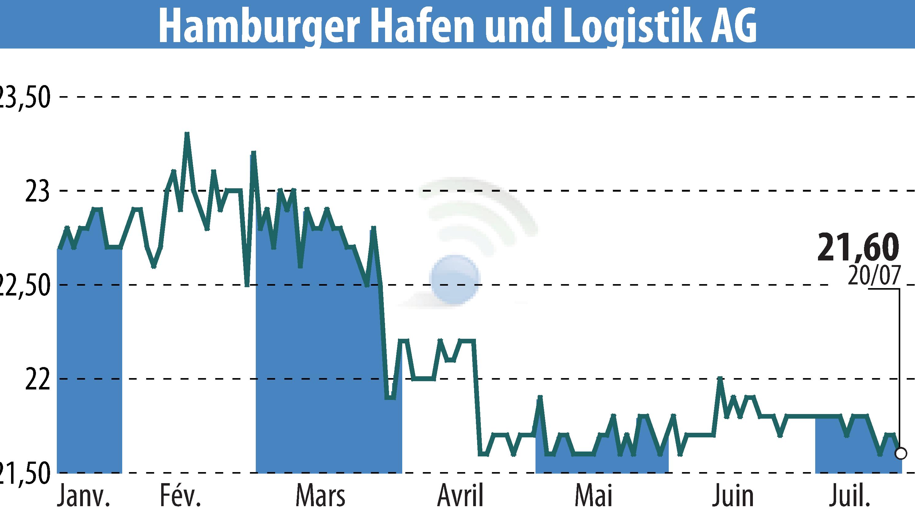 Graphique de l'évolution du cours de l'action Hamburger Hafen Und Logistik AG (EBR:HHFA).