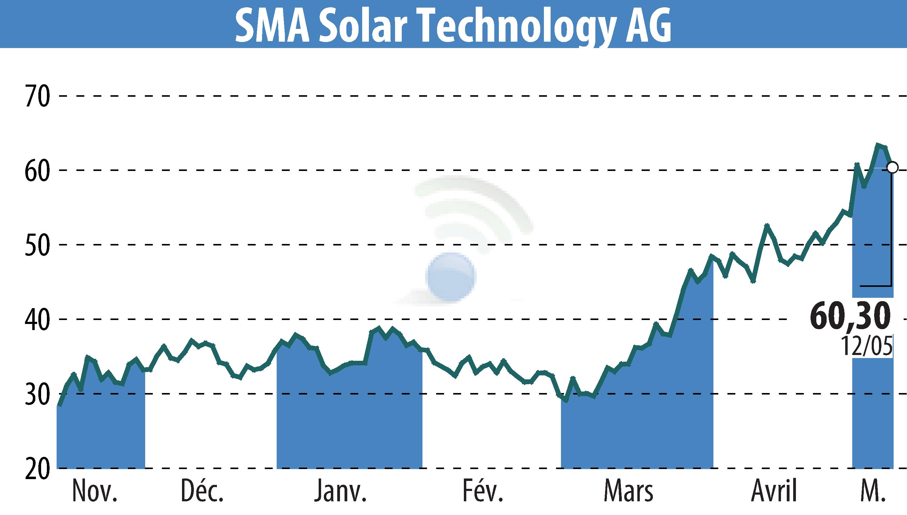 Graphique de l'évolution du cours de l'action SMA Solar Technology AG (EBR:S92).