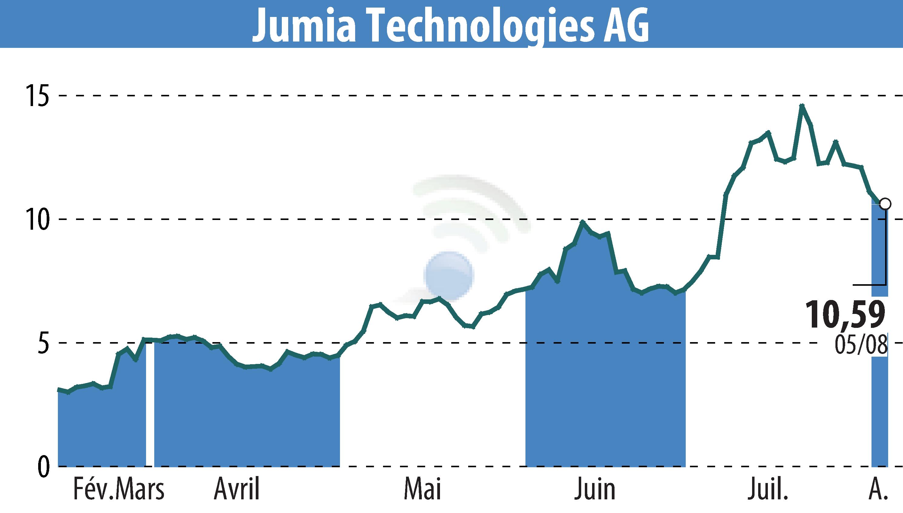 Stock price chart of Jumia Technologies AG (EBR:JMIA) showing fluctuations.