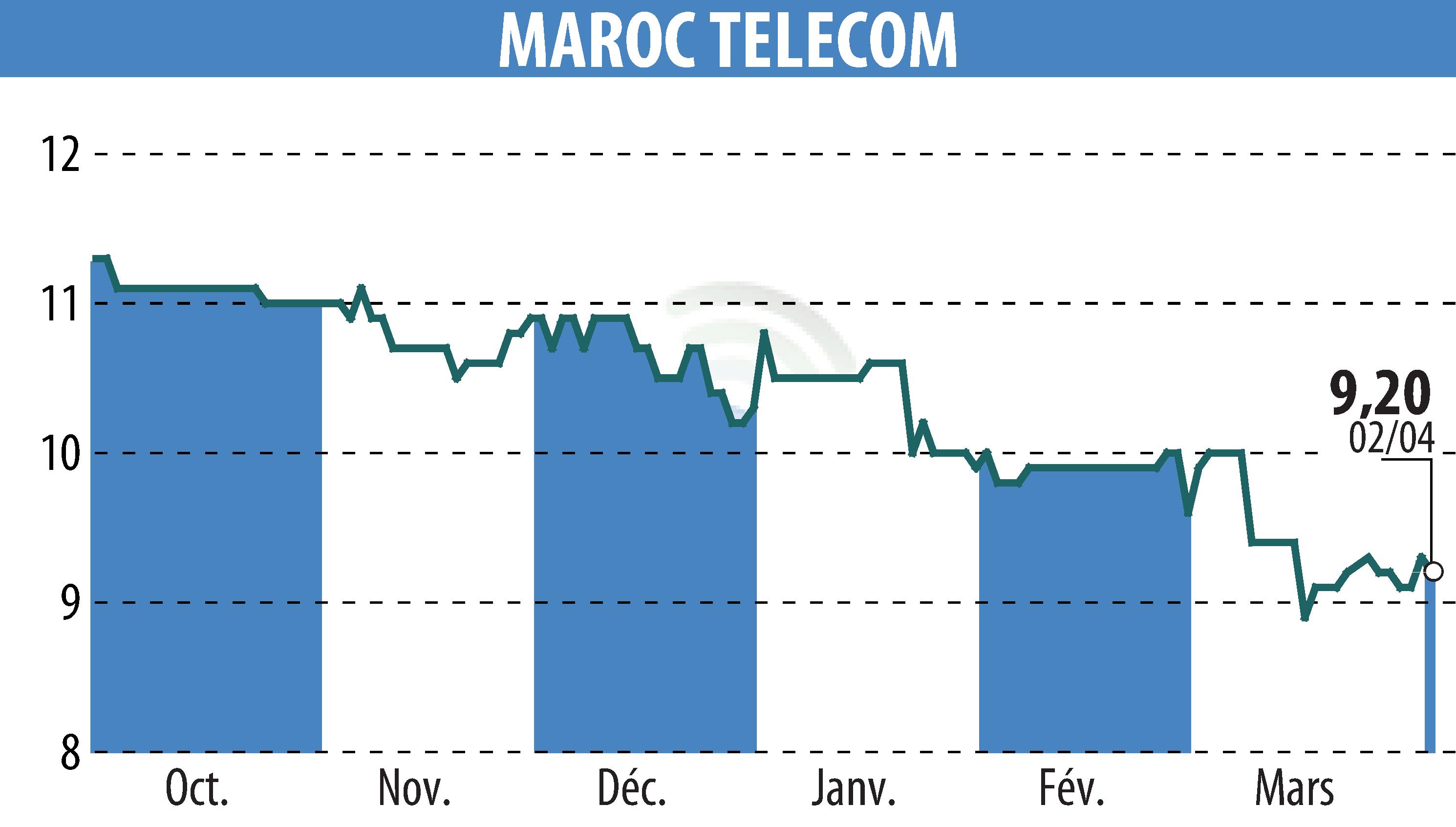 Stock price chart of MAROC TELECOM (EPA:IAM) showing fluctuations.