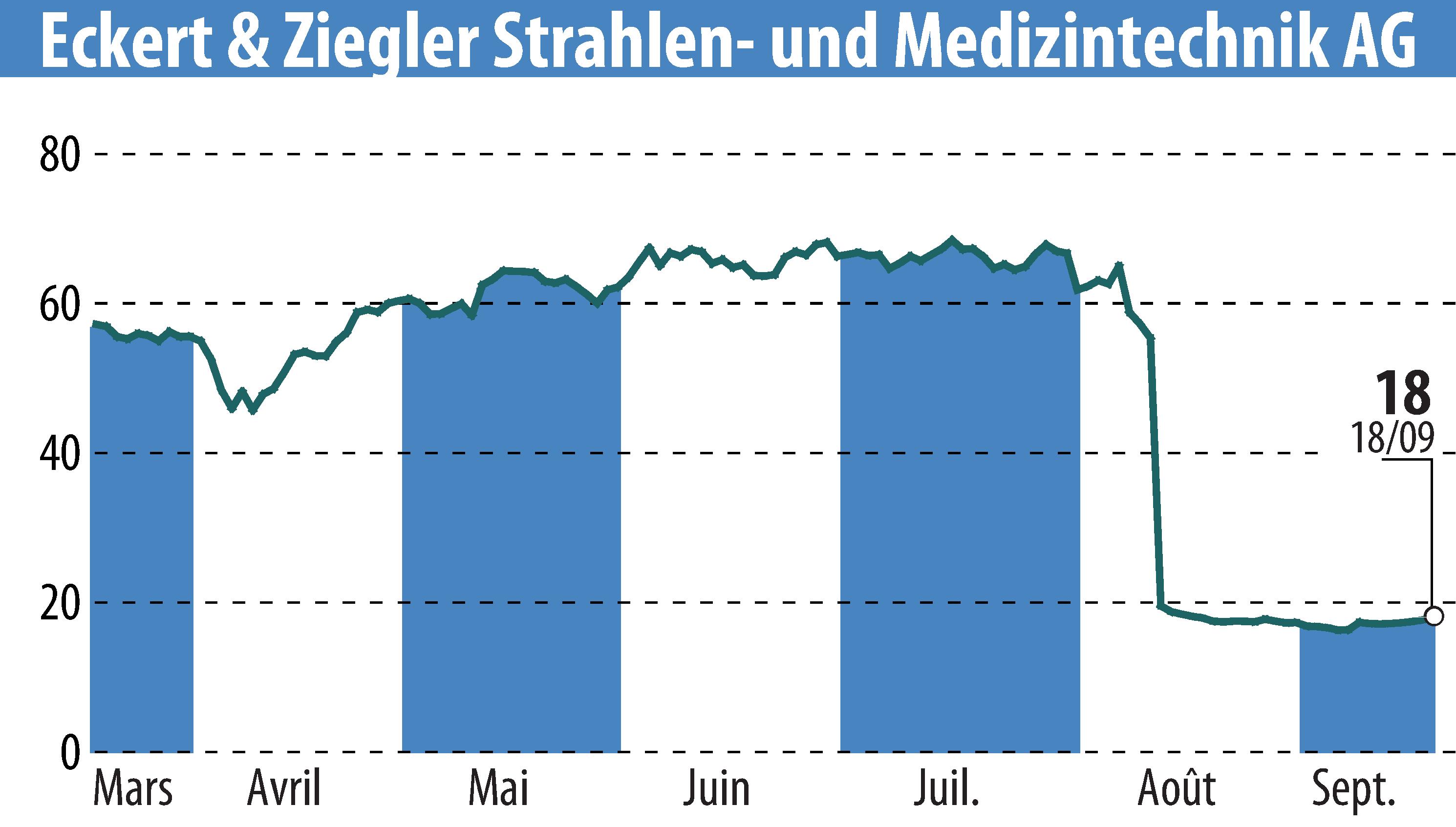 Graphique de l'évolution du cours de l'action Eckert & Ziegler Strahlen- Und Medizintechnik AG (EBR:EUZ).