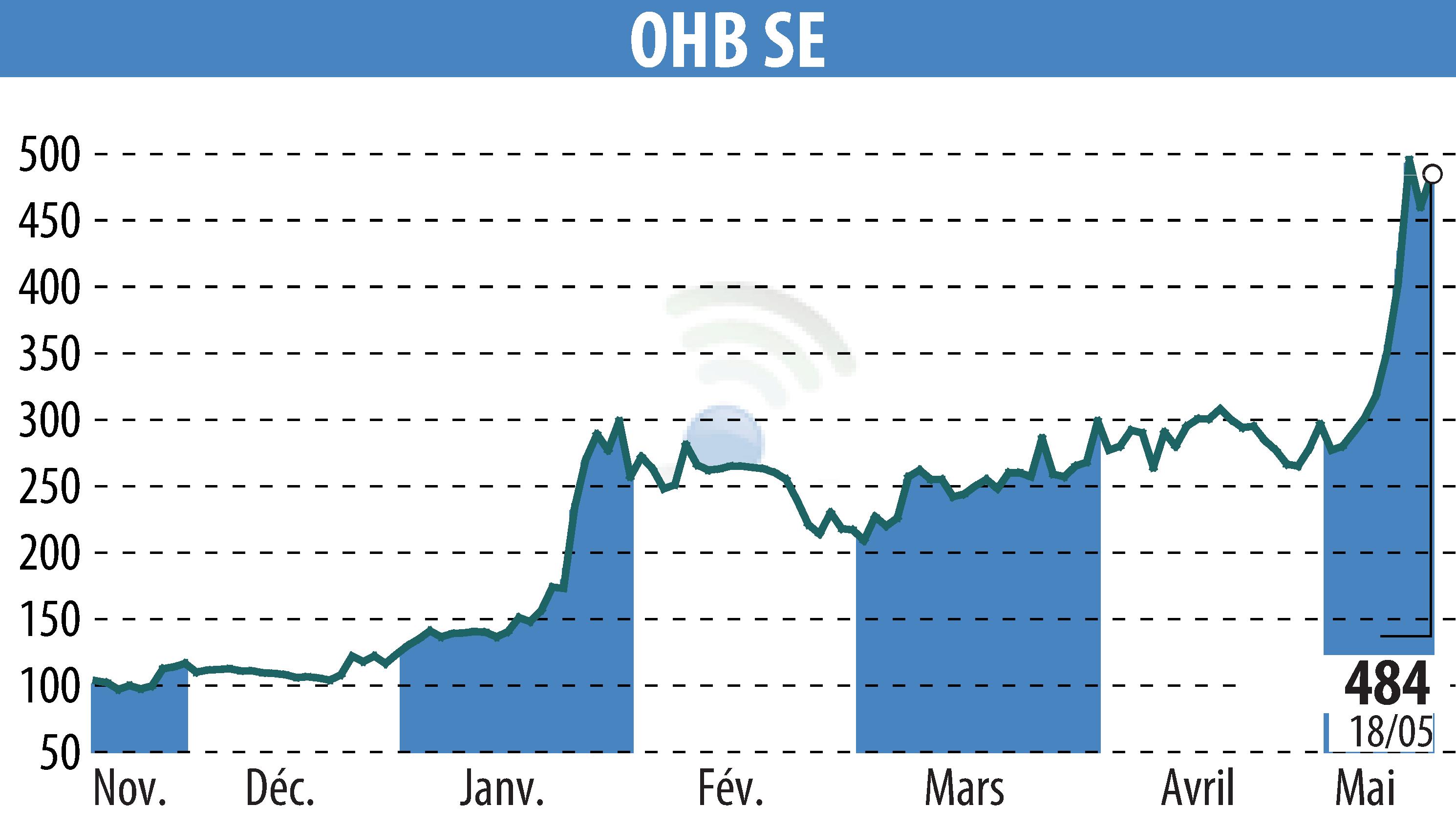 Stock price chart of OHB AG (EBR:OHB) showing fluctuations.