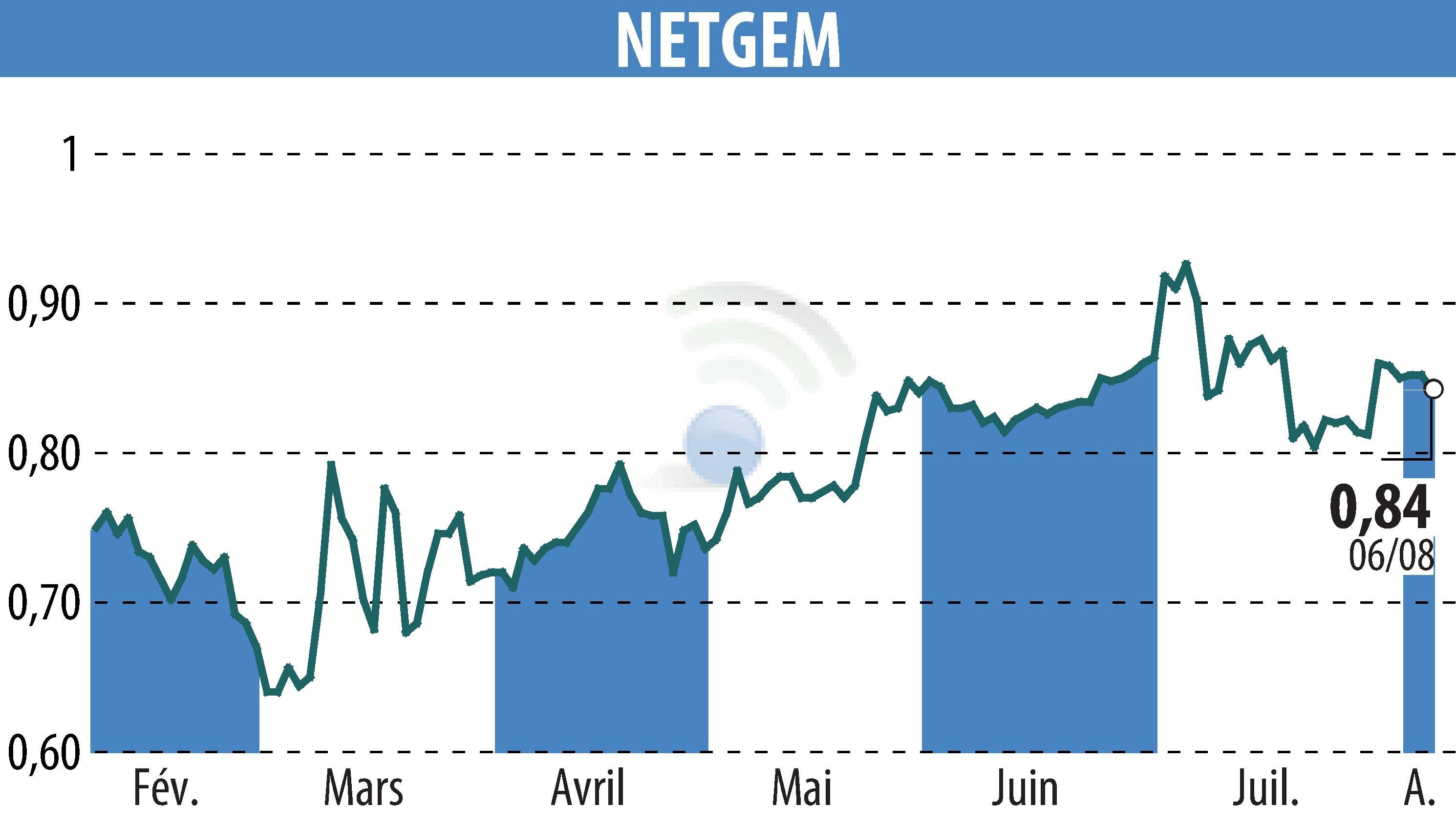 Stock price chart of NETGEM (EPA:ALNTG) showing fluctuations.