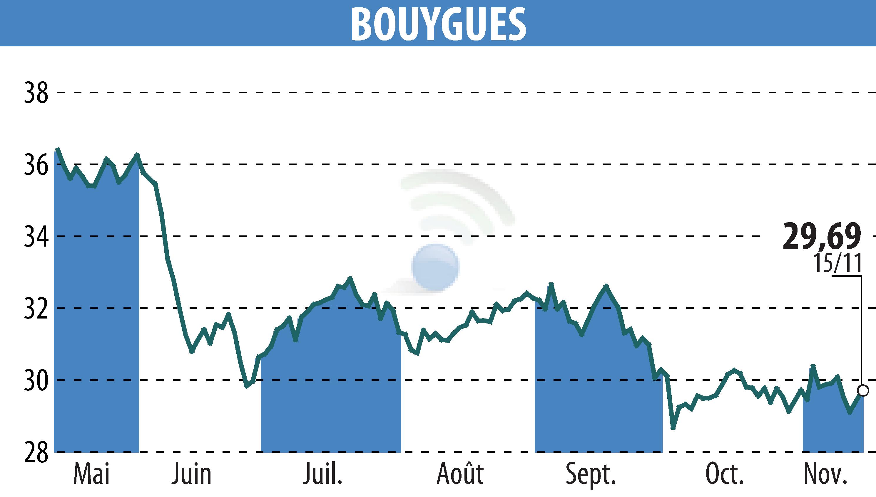 Stock price chart of BOUYGUES (EPA:EN) showing fluctuations.