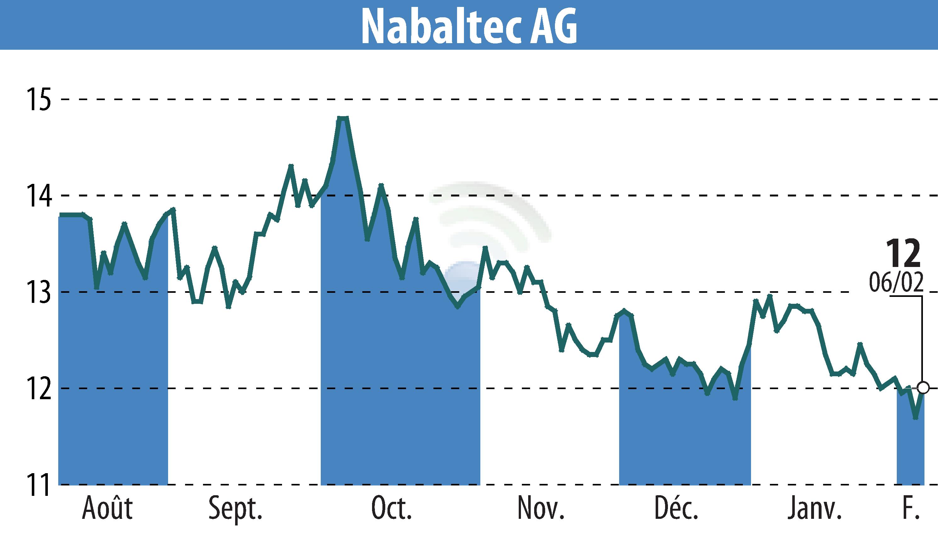 Stock price chart of Nabaltec AG (EBR:NTG) showing fluctuations.