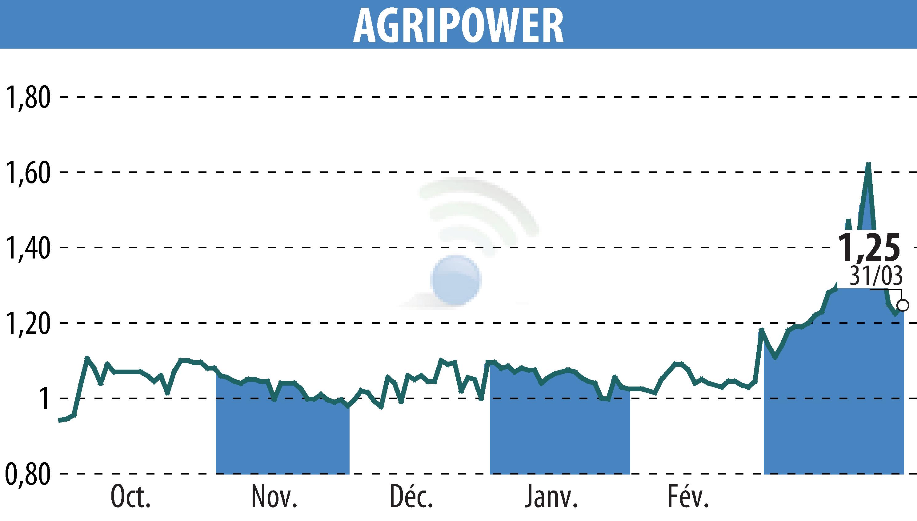 Stock price chart of AGRIPOWER FRANCE SA (EPA:ALAGP) showing fluctuations.