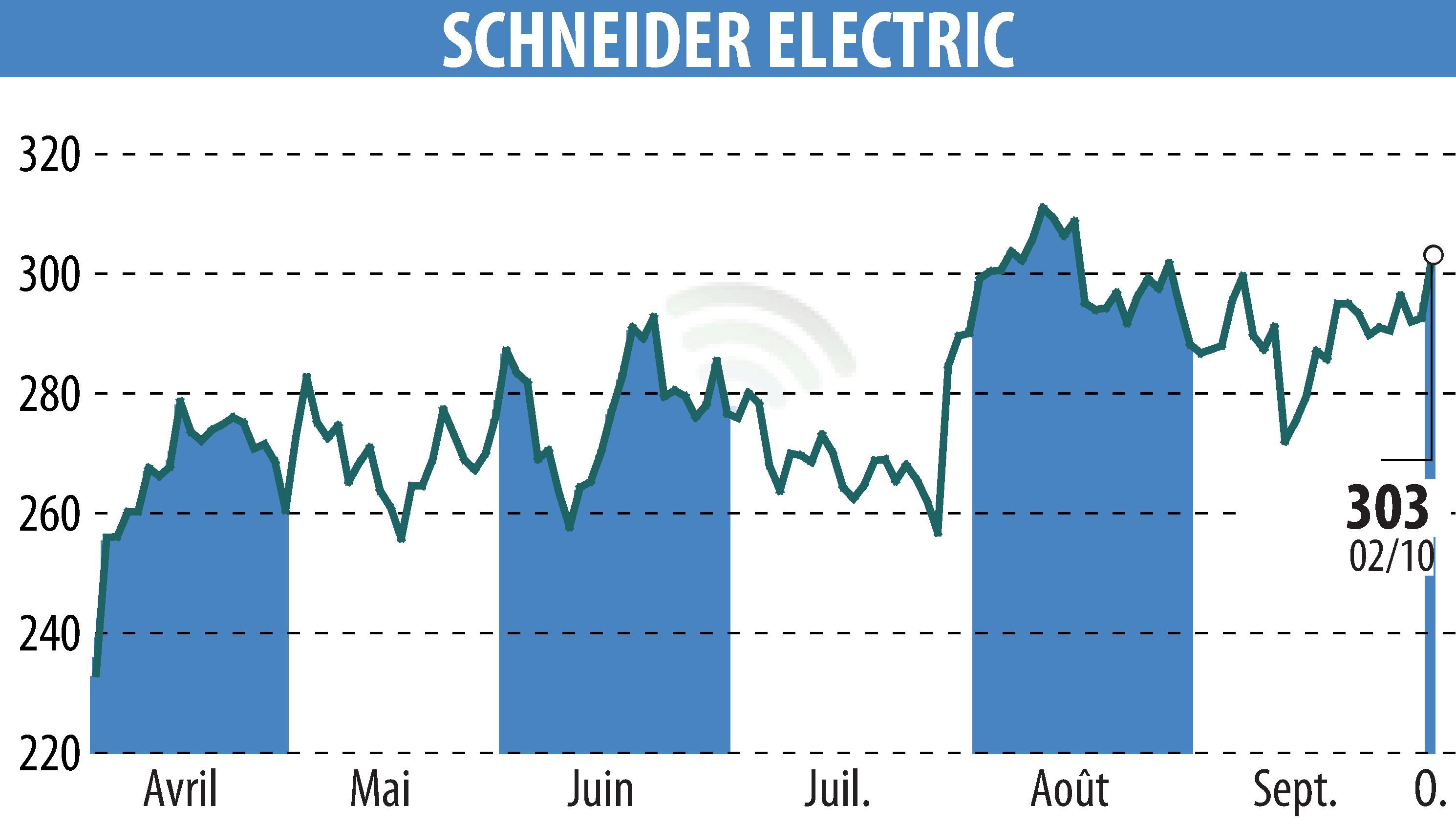 Stock price chart of SCHNEIDER ELECTRIC (EPA:SU) showing fluctuations.