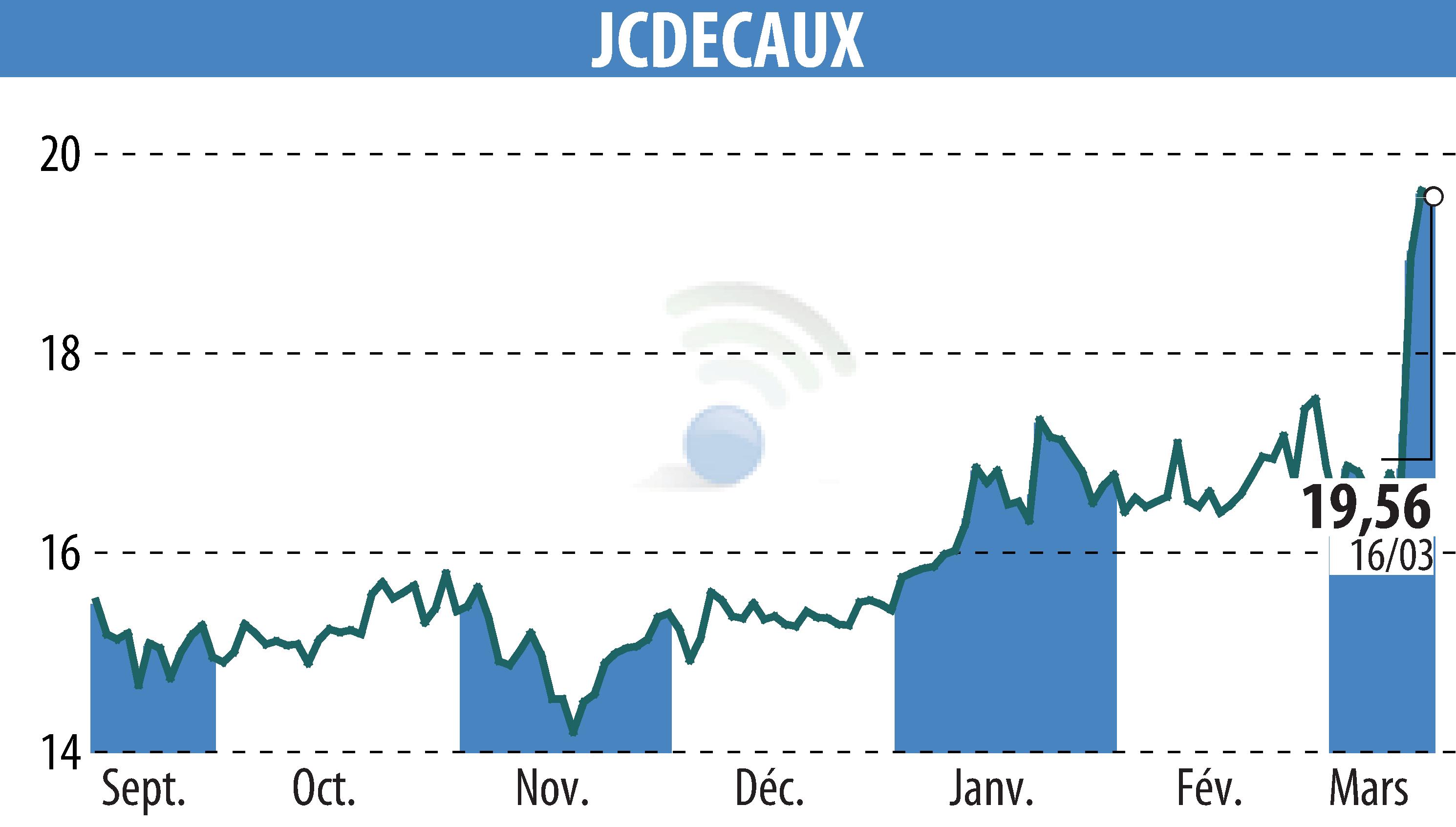 Stock price chart of JCDECAUX (EPA:DEC) showing fluctuations.