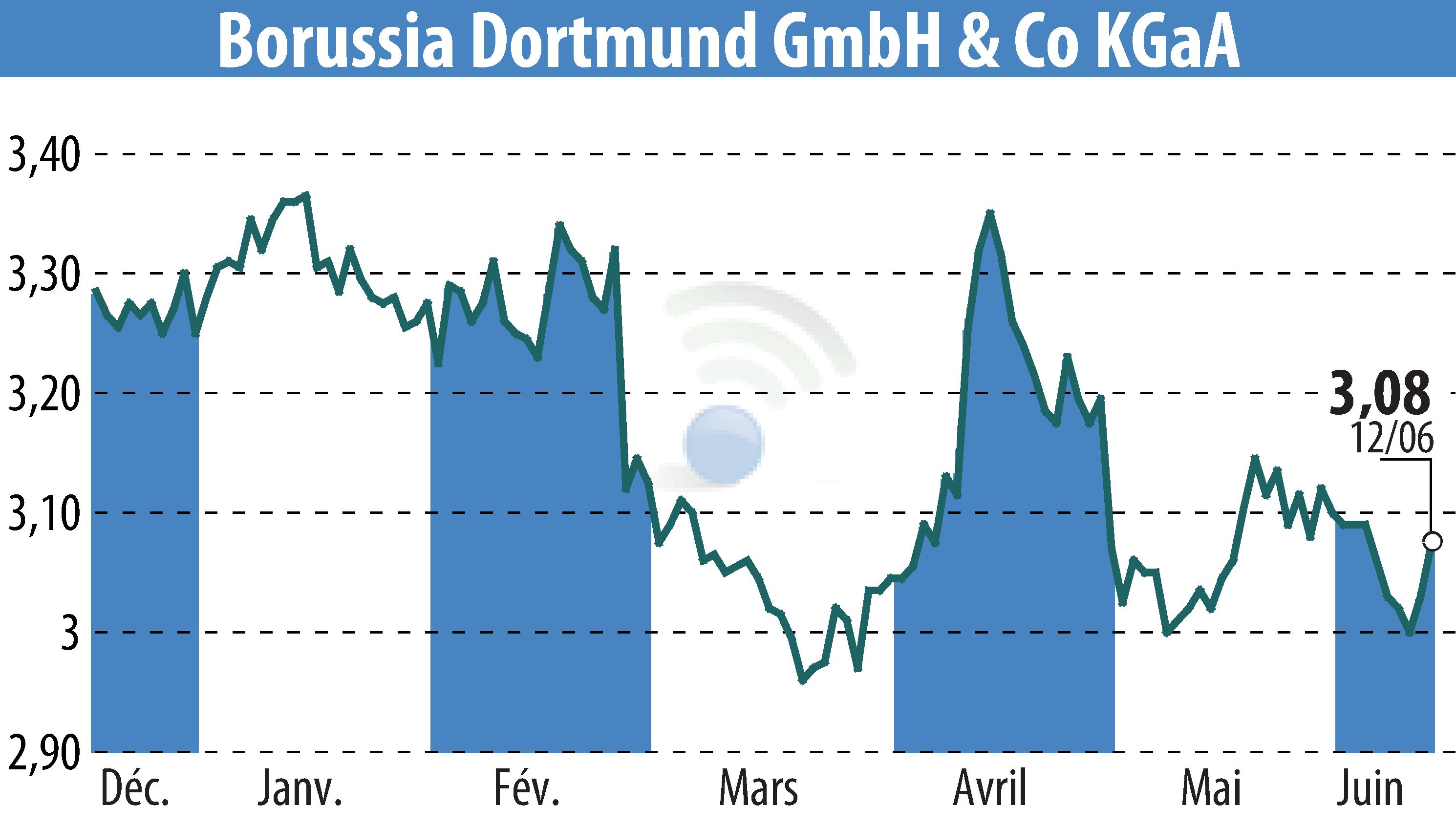 Stock price chart of Borussia Dortmund GmbH & Co. KGaA (EBR:BVB) showing fluctuations.