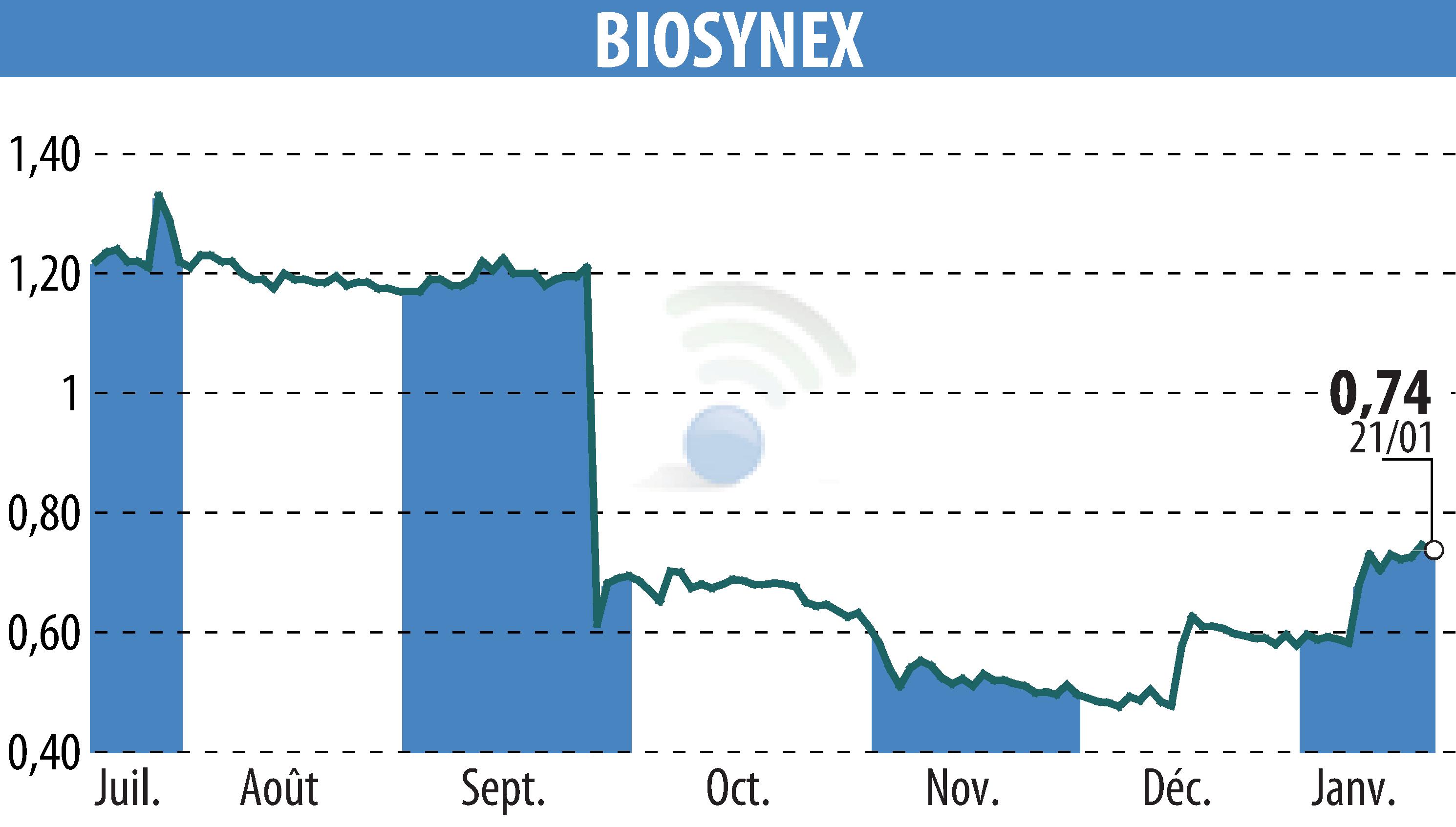 Stock price chart of BIOSYNEX (EPA:ALBIO) showing fluctuations.