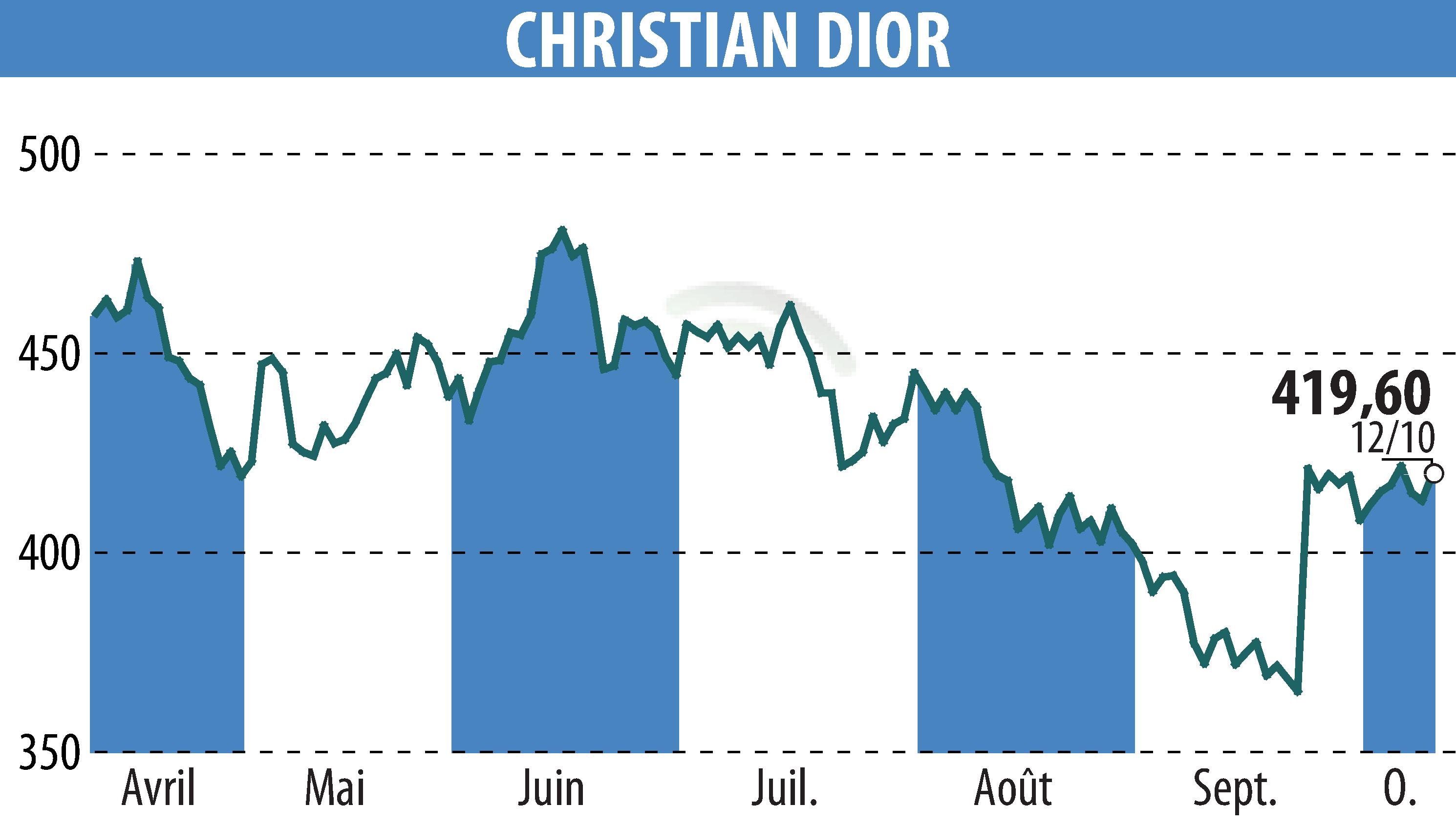 Stock price chart of CHRISTIAN DIOR (EPA:CDI) showing fluctuations.