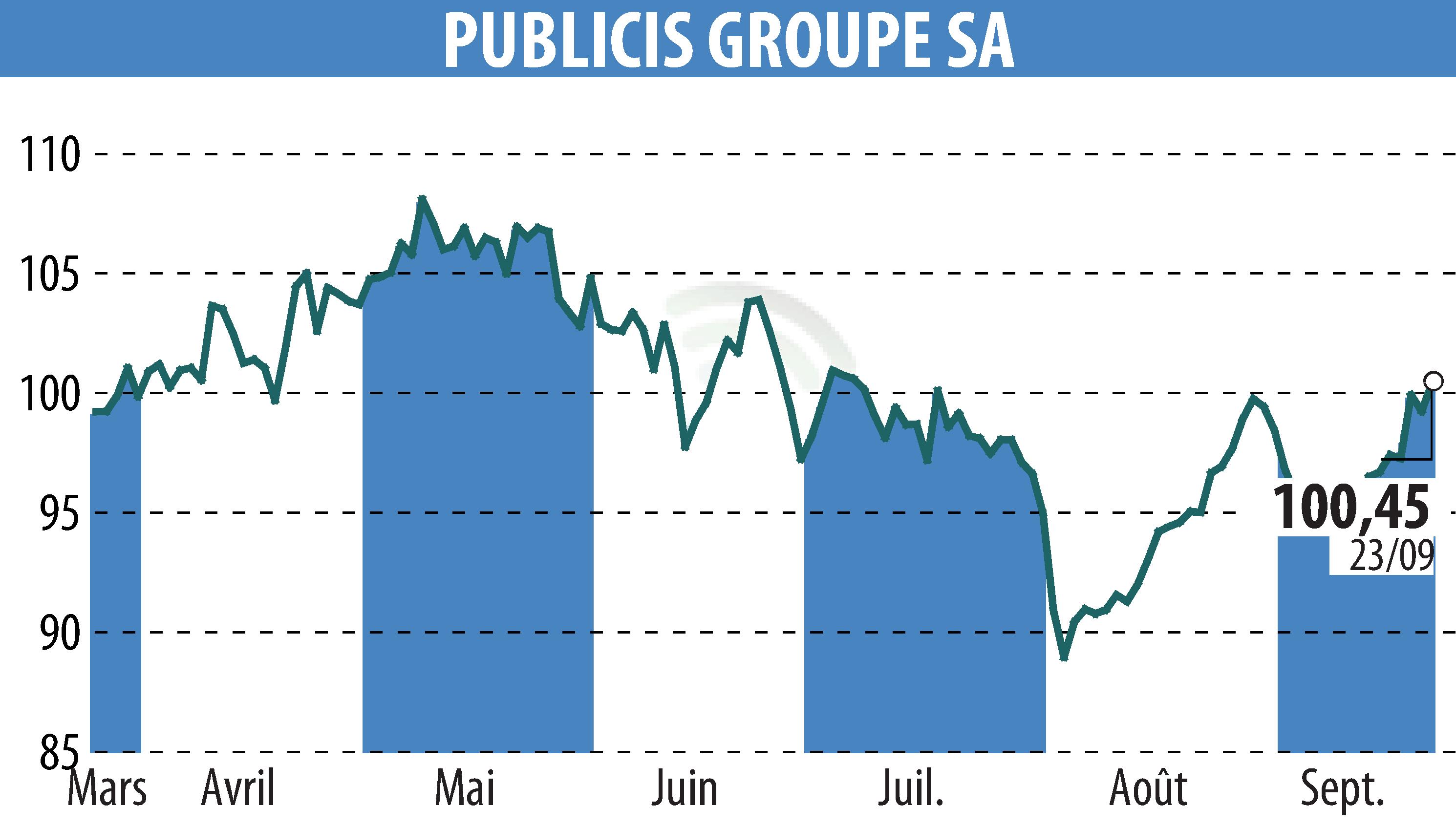 Stock price chart of PUBLICIS GROUPE (EPA:PUB) showing fluctuations.