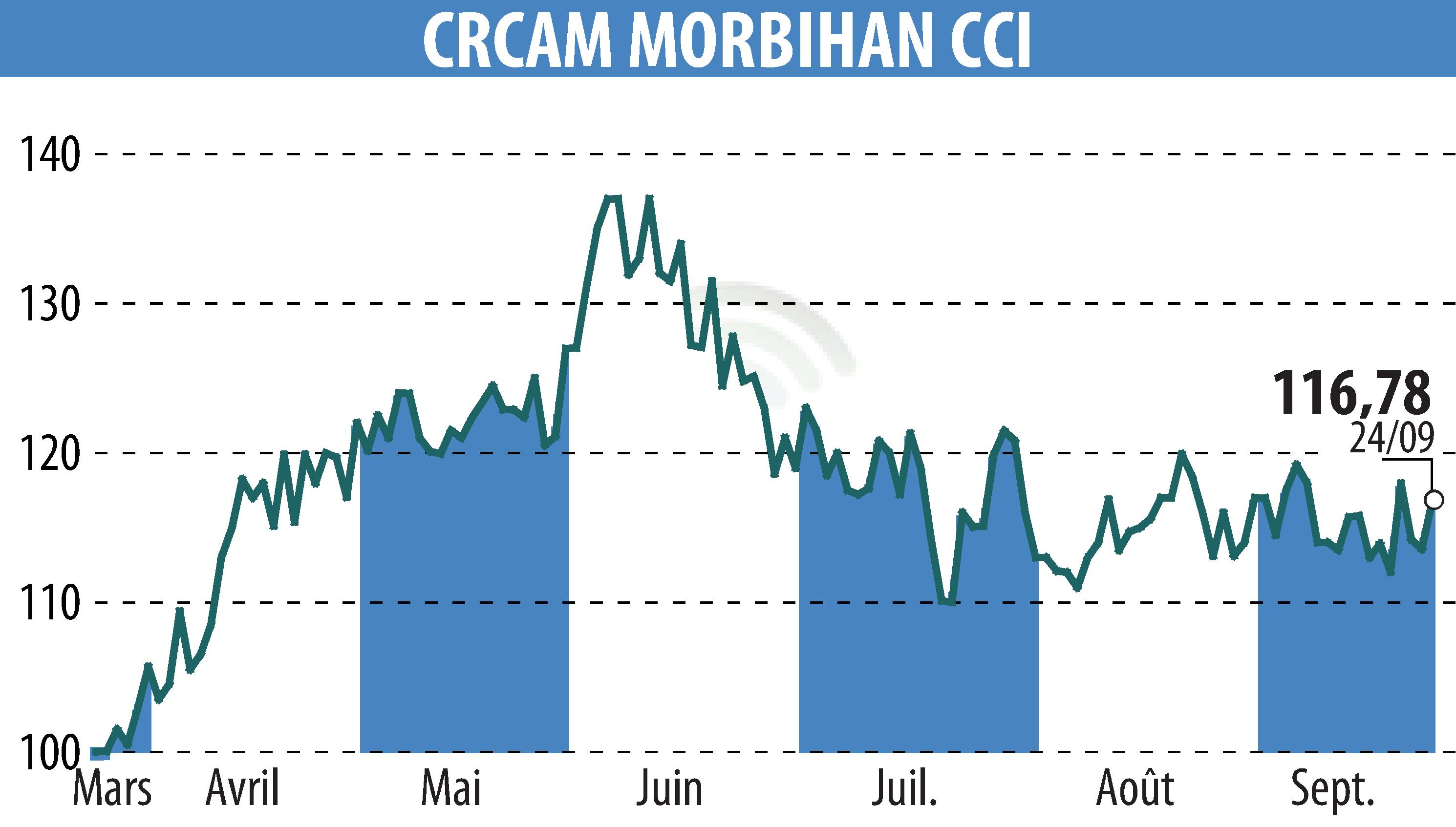 Stock price chart of CREDIT AGRICOLE DU MORBIHAN (EPA:CMO) showing fluctuations.