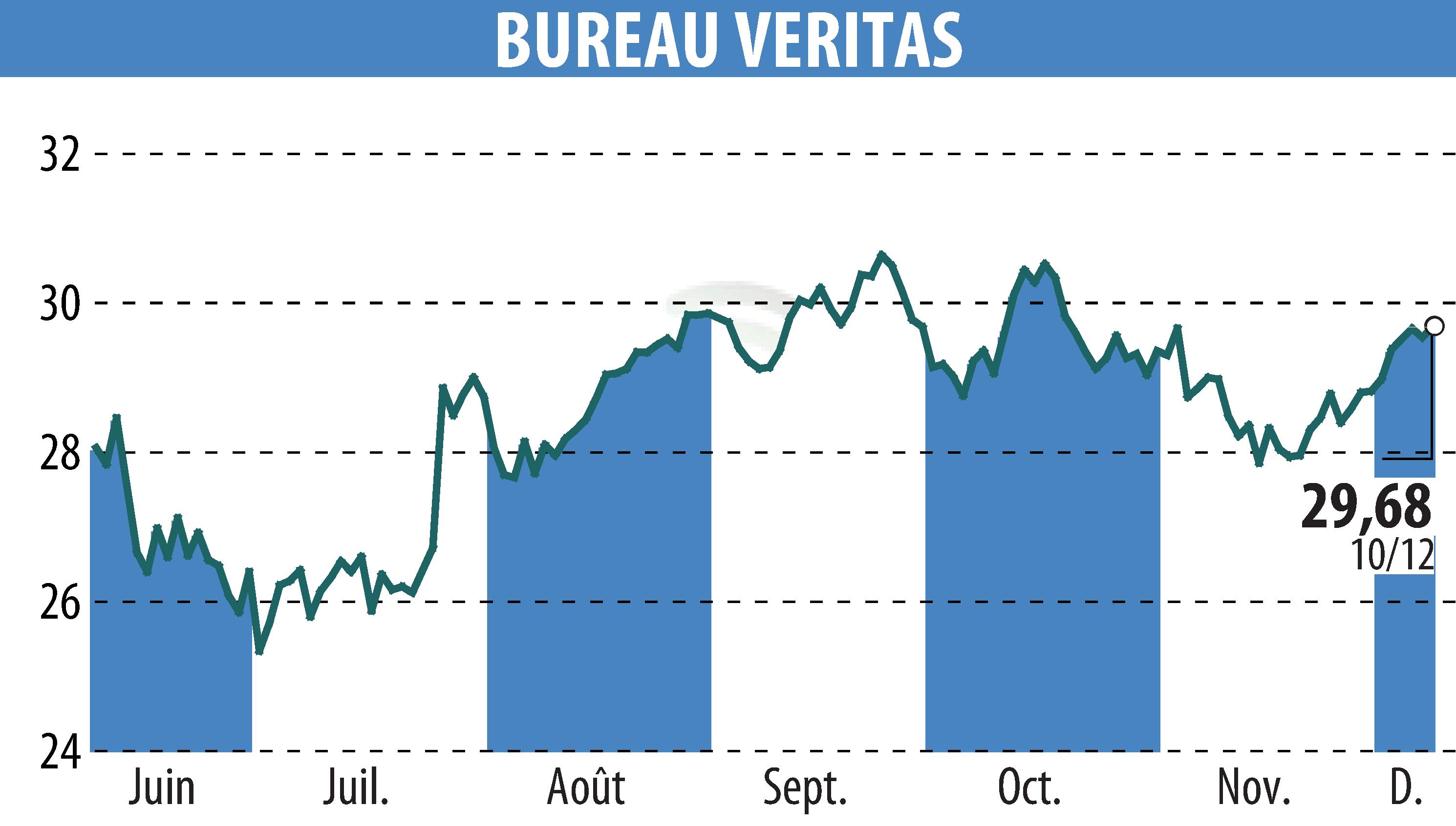 Graphique de l'évolution du cours de l'action BUREAU VERITAS (EPA:BVI).