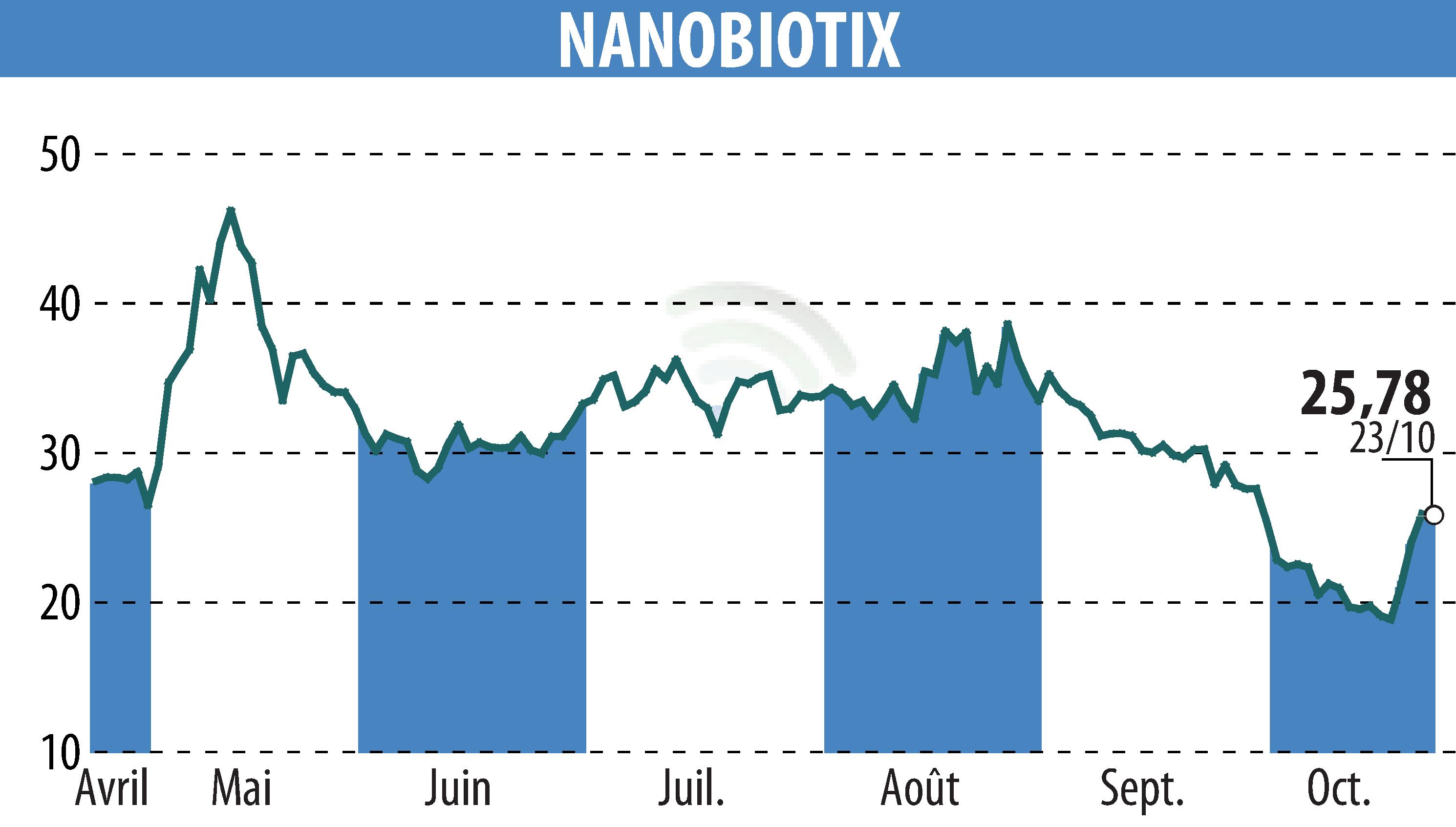 Graphique de l'évolution du cours de l'action NANOBIOTIX (EPA:NANO).