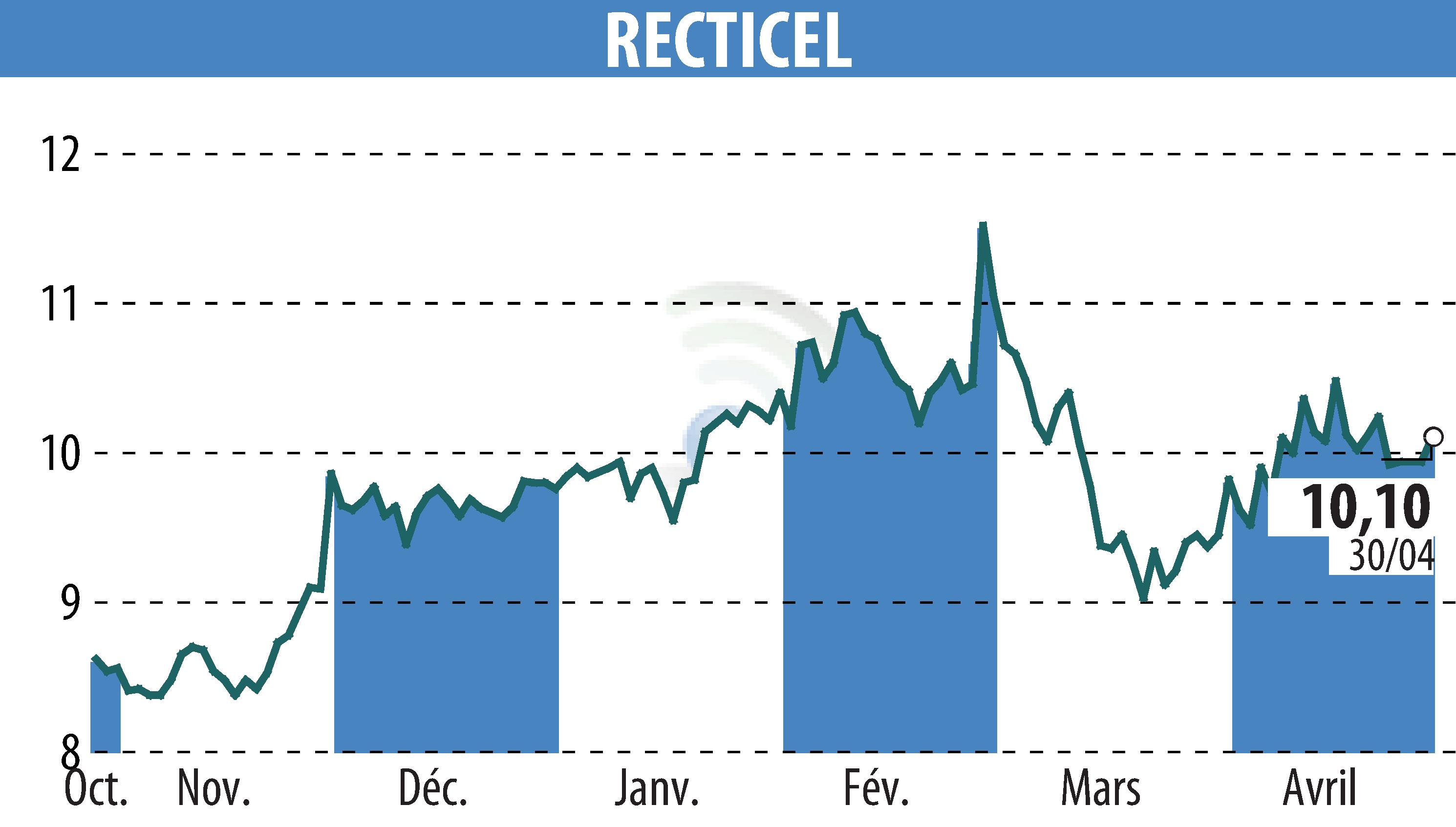 Stock price chart of RECTICEL (EBR:RECT) showing fluctuations.