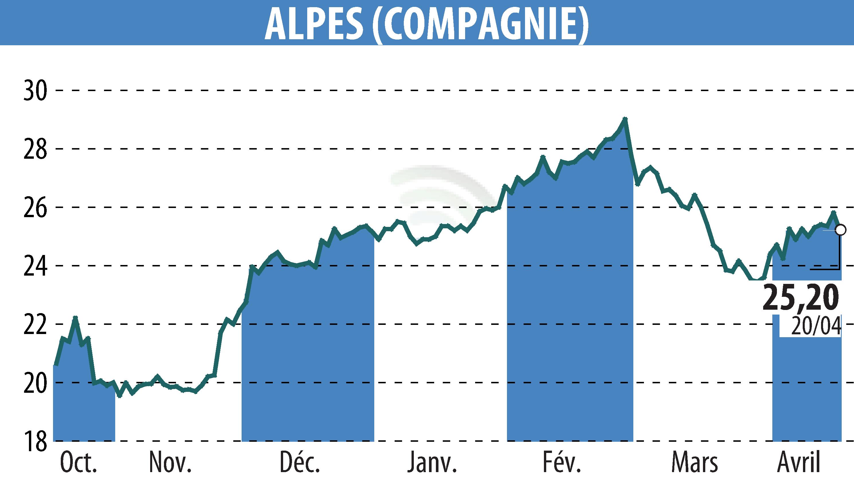 Stock price chart of COMPAGNIE DES ALPES (EPA:CDA) showing fluctuations.