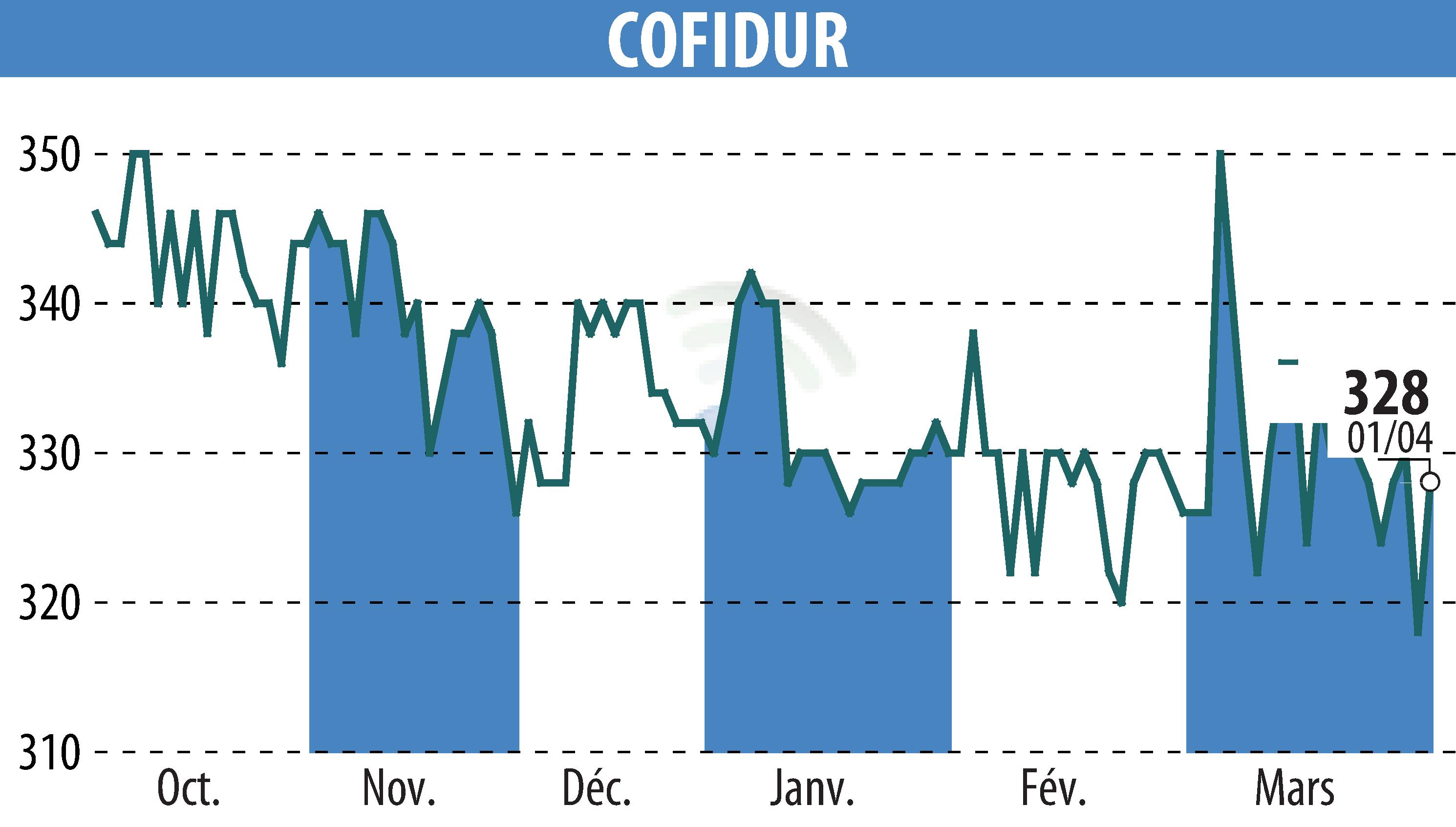 Stock price chart of COFIDUR (EPA:ALCOF) showing fluctuations.