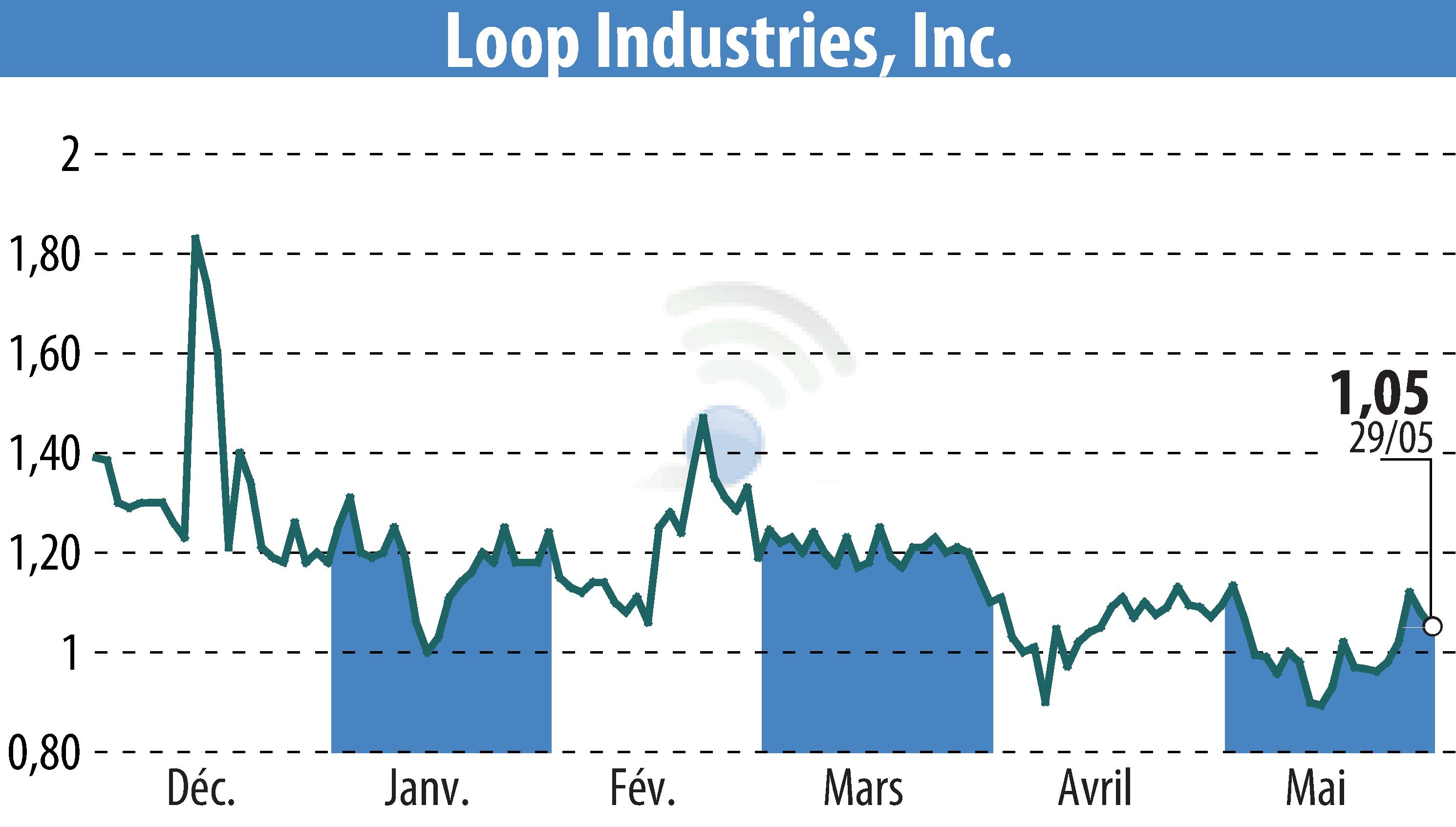 Graphique de l'évolution du cours de l'action Loop Industries, Inc. (EBR:LOOP).