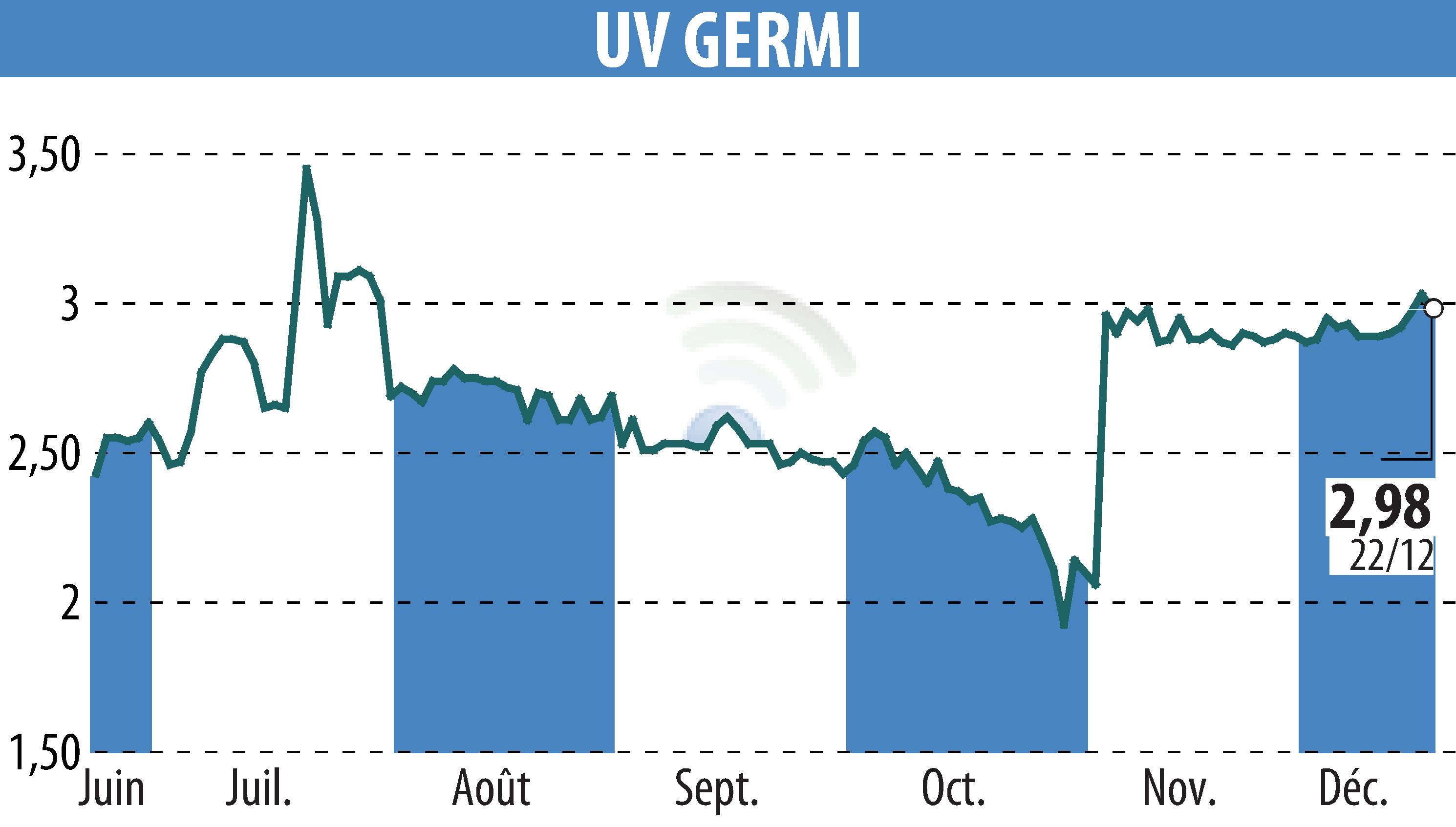 Graphique de l'évolution du cours de l'action UV GERMI (EPA:ALUVI).