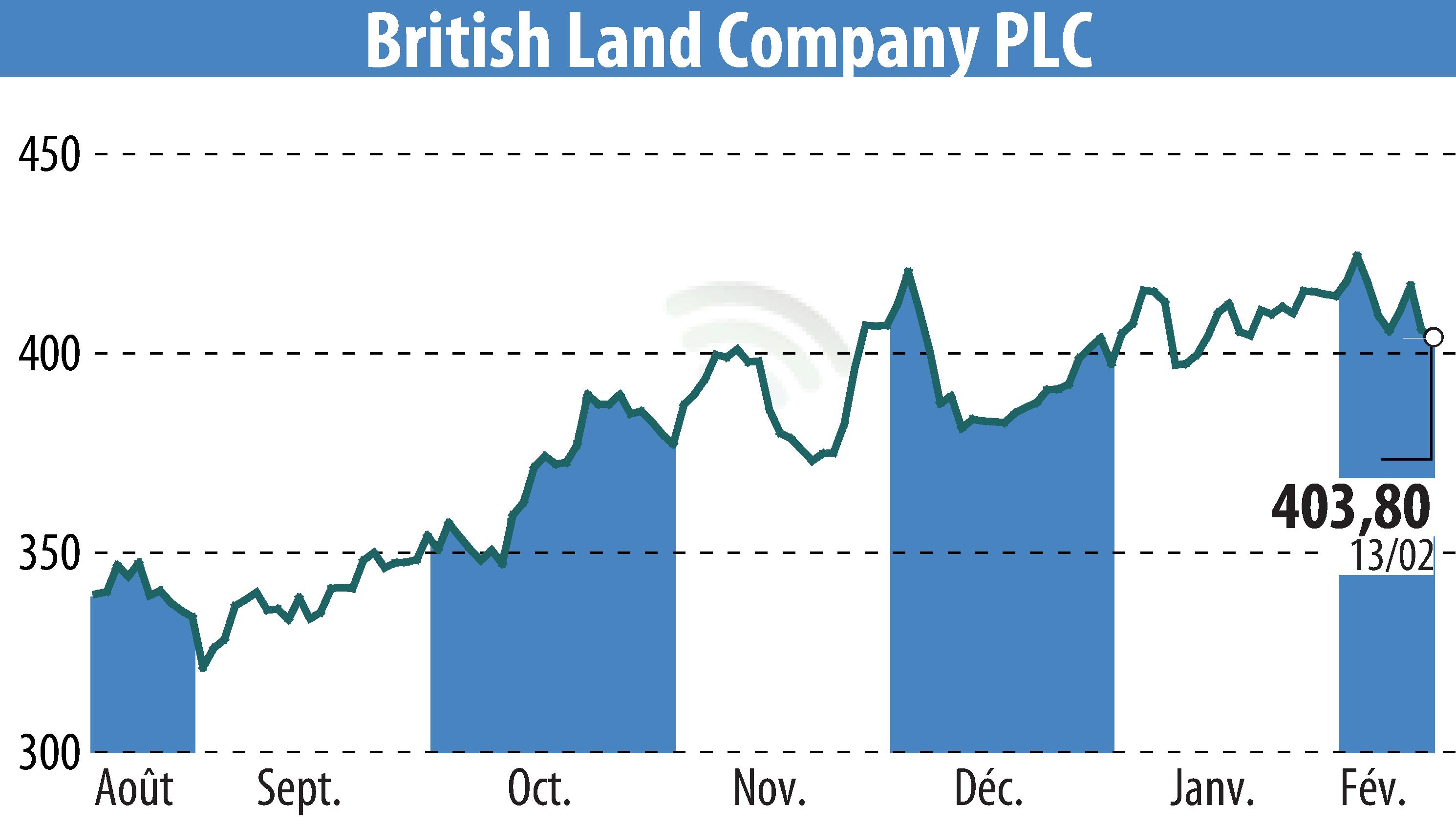 Graphique de l'évolution du cours de l'action British Land (EBR:BLND).