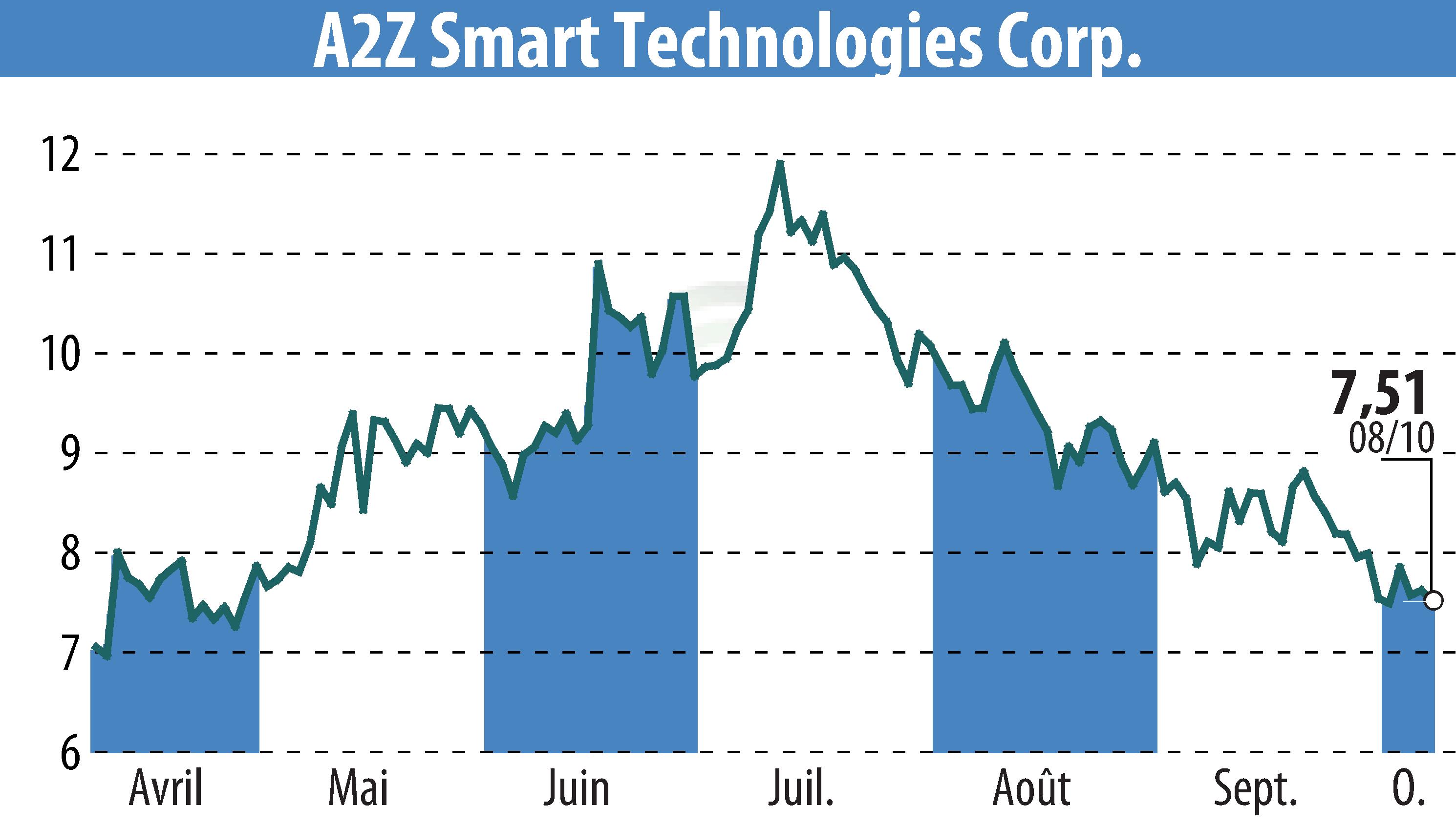 Graphique de l'évolution du cours de l'action A2Z Cust2Mate Solutions Corp. (EBR:AZ).