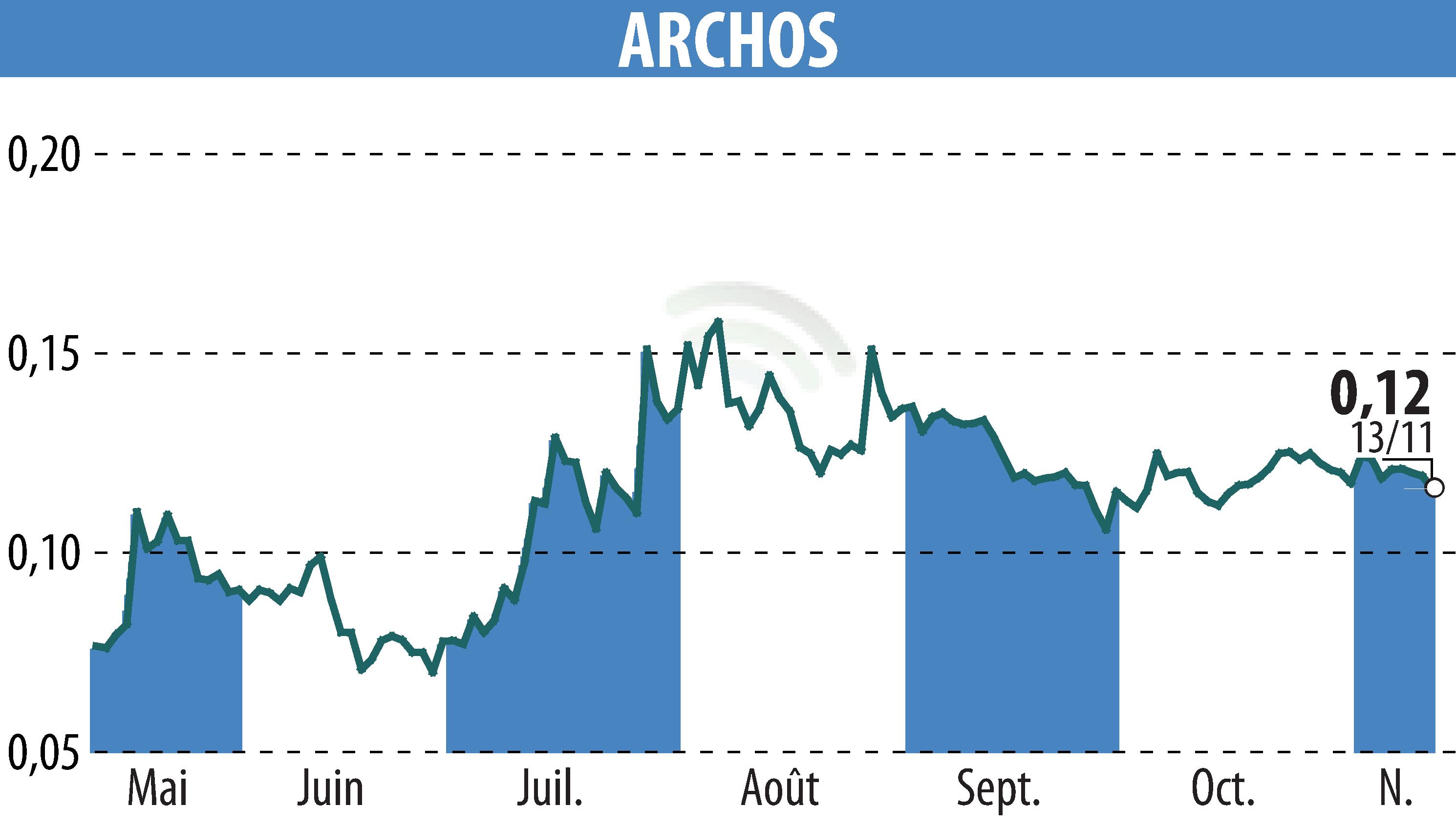 Graphique de l'évolution du cours de l'action ARCHOS (EPA:ALJXR).