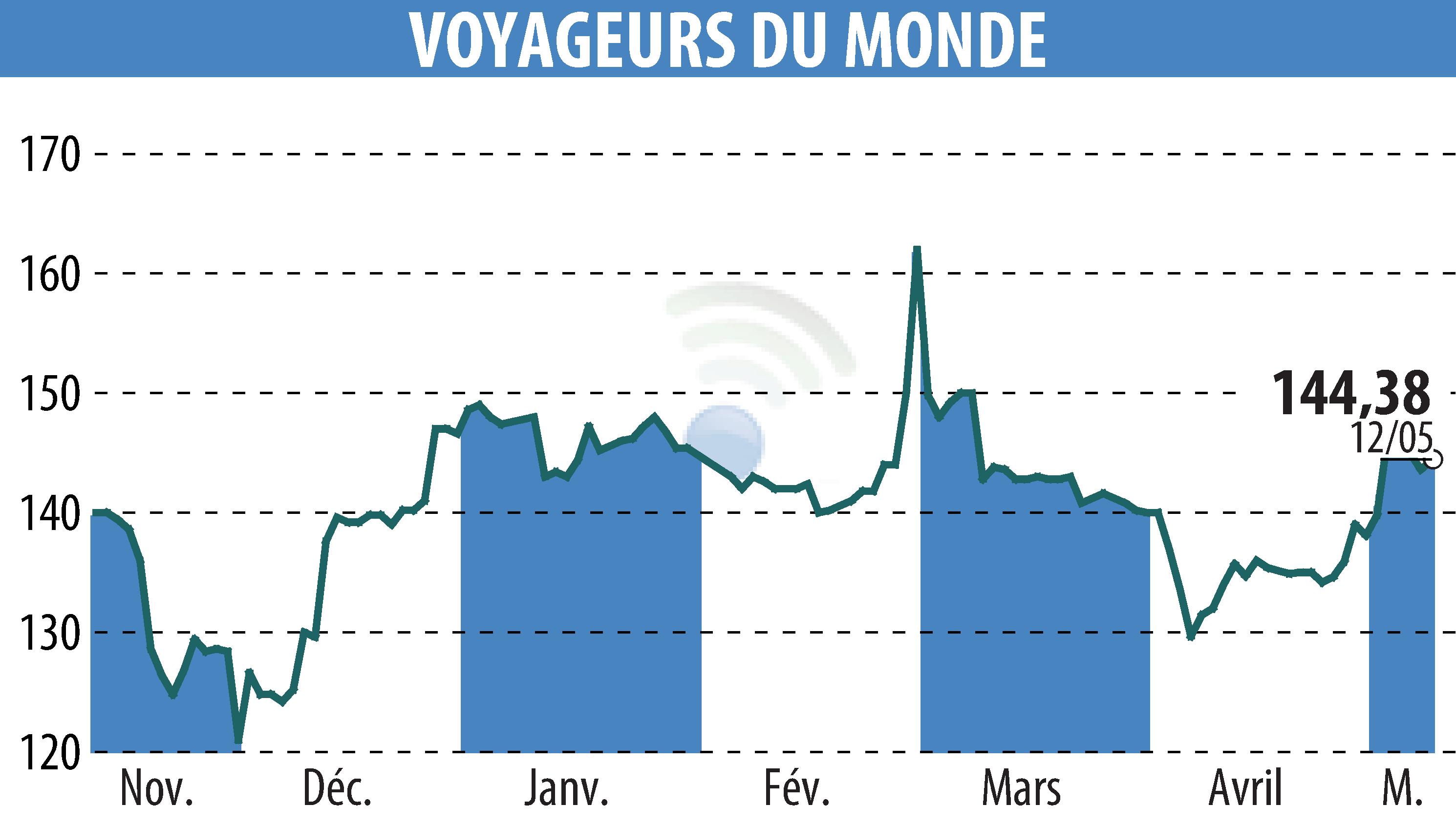 Stock price chart of VOYAGEURS DU MONDE (EPA:ALVDM) showing fluctuations.
