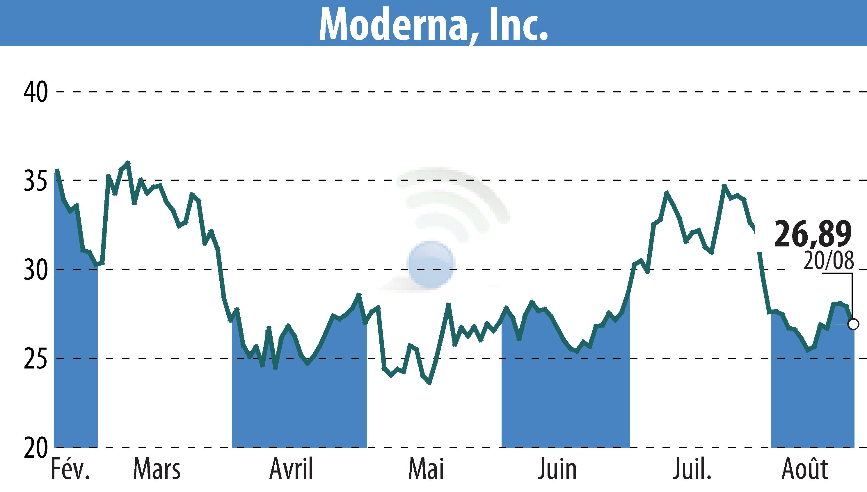 Stock price chart of Moderna, Inc. (EBR:MRNA) showing fluctuations.