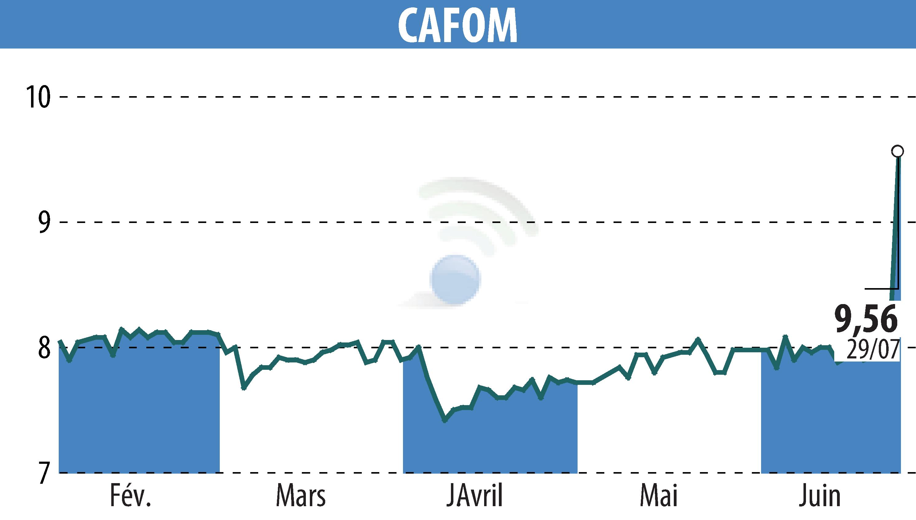 Graphique de l'évolution du cours de l'action CAFOM (EPA:CAFO).