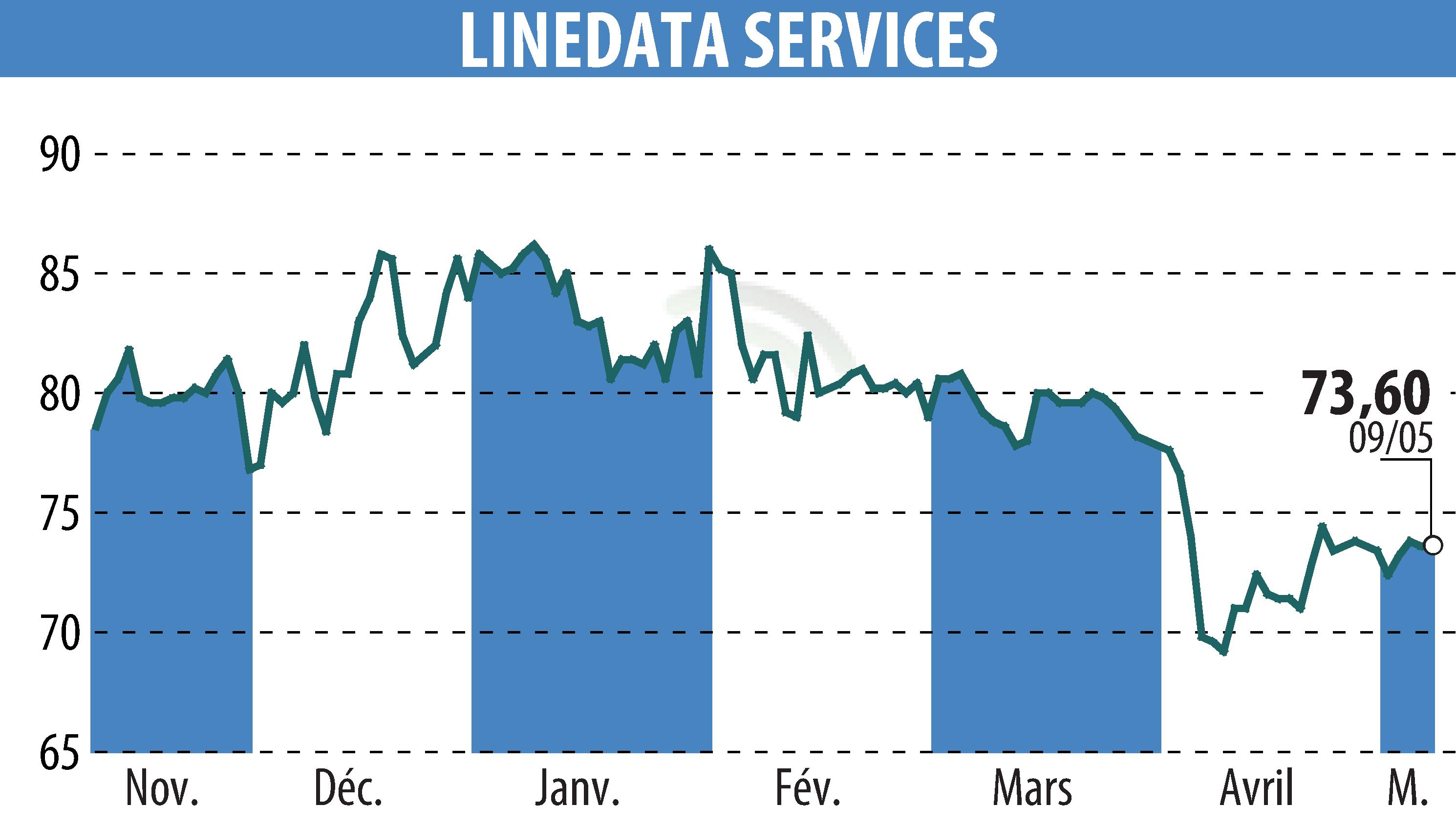 Stock price chart of LINEDATA SERVICES (EPA:LIN) showing fluctuations.