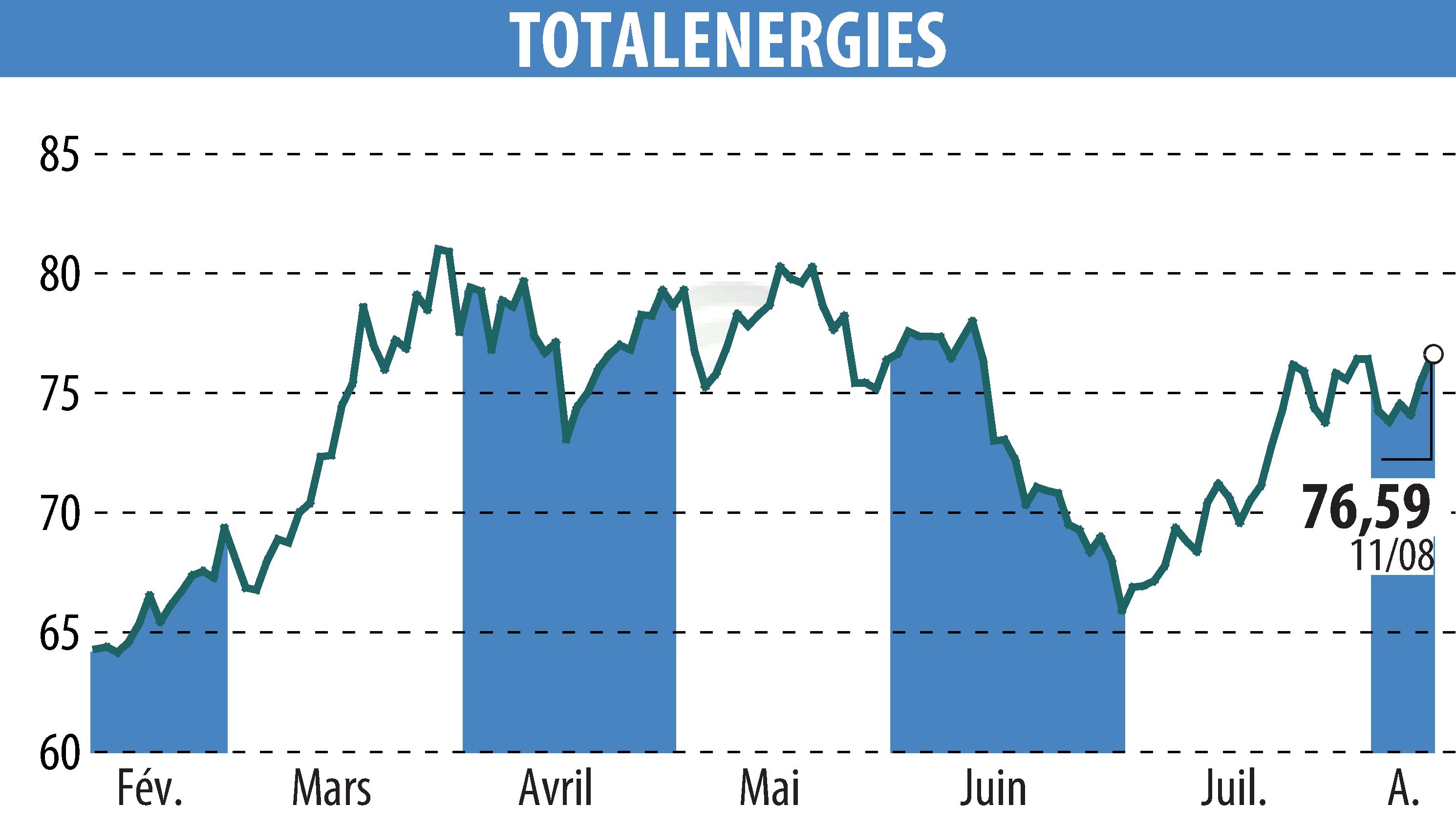 Graphique de l'évolution du cours de l'action TOTALENERGIES (EPA:TTE).