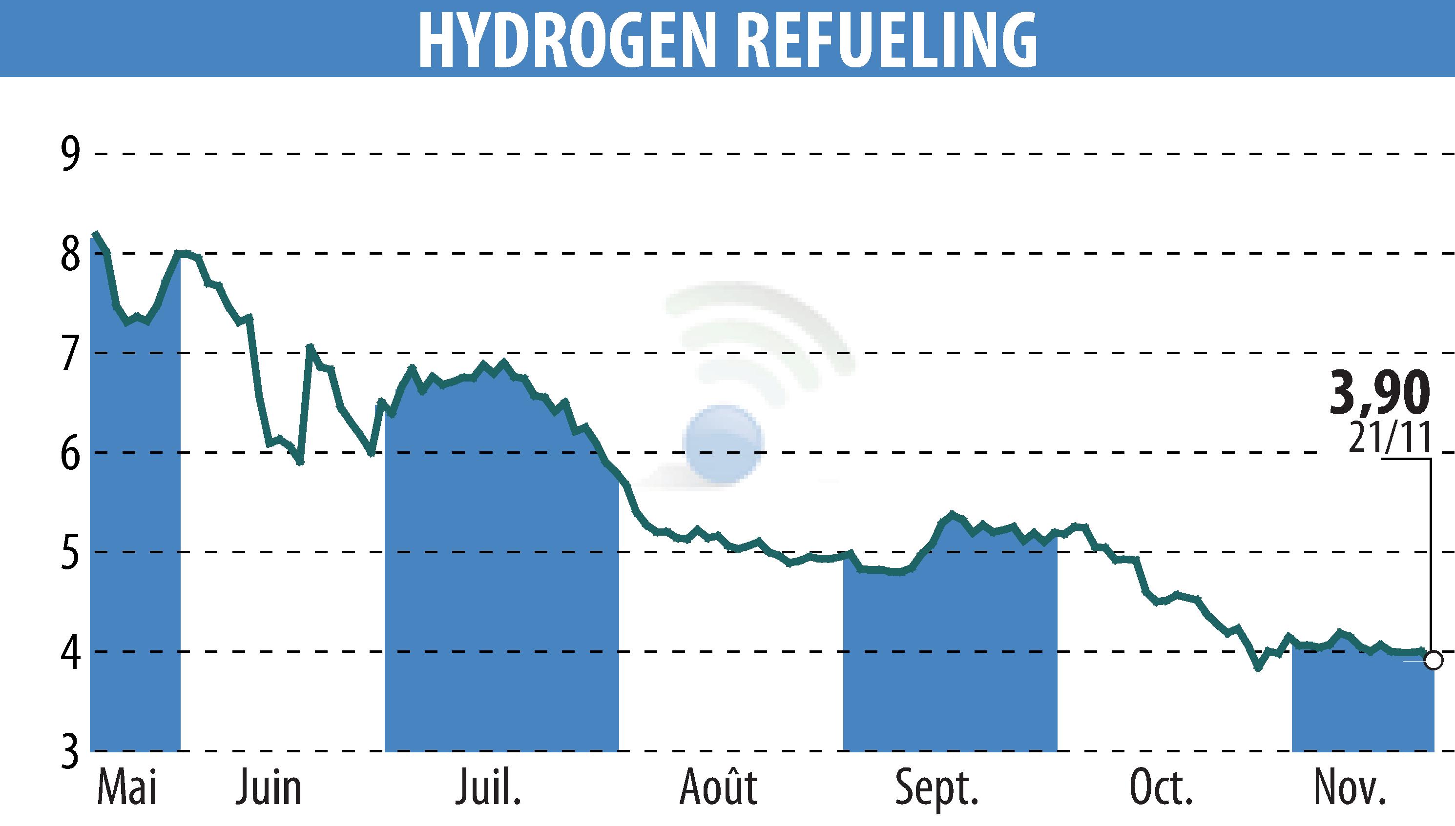 Graphique de l'évolution du cours de l'action HYDROGEN REFUELING (EPA:ALHRS).