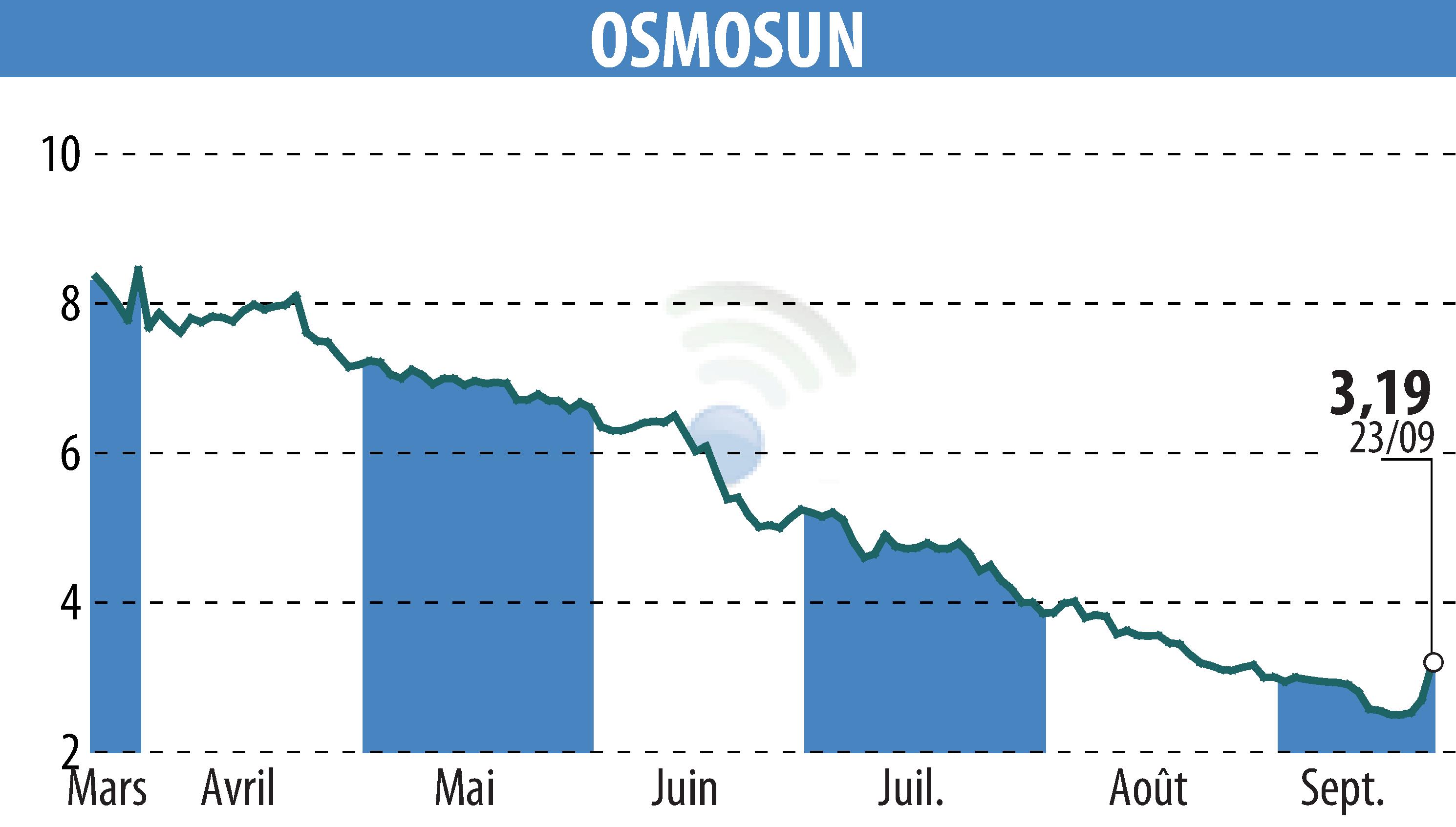 Graphique de l'évolution du cours de l'action OSMOSUN (EPA:ALWTR).