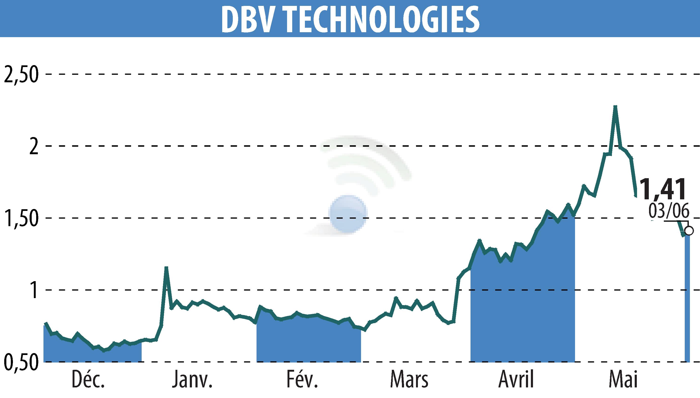 Stock price chart of DBV TECHNOLOGIES (EPA:DBV) showing fluctuations.