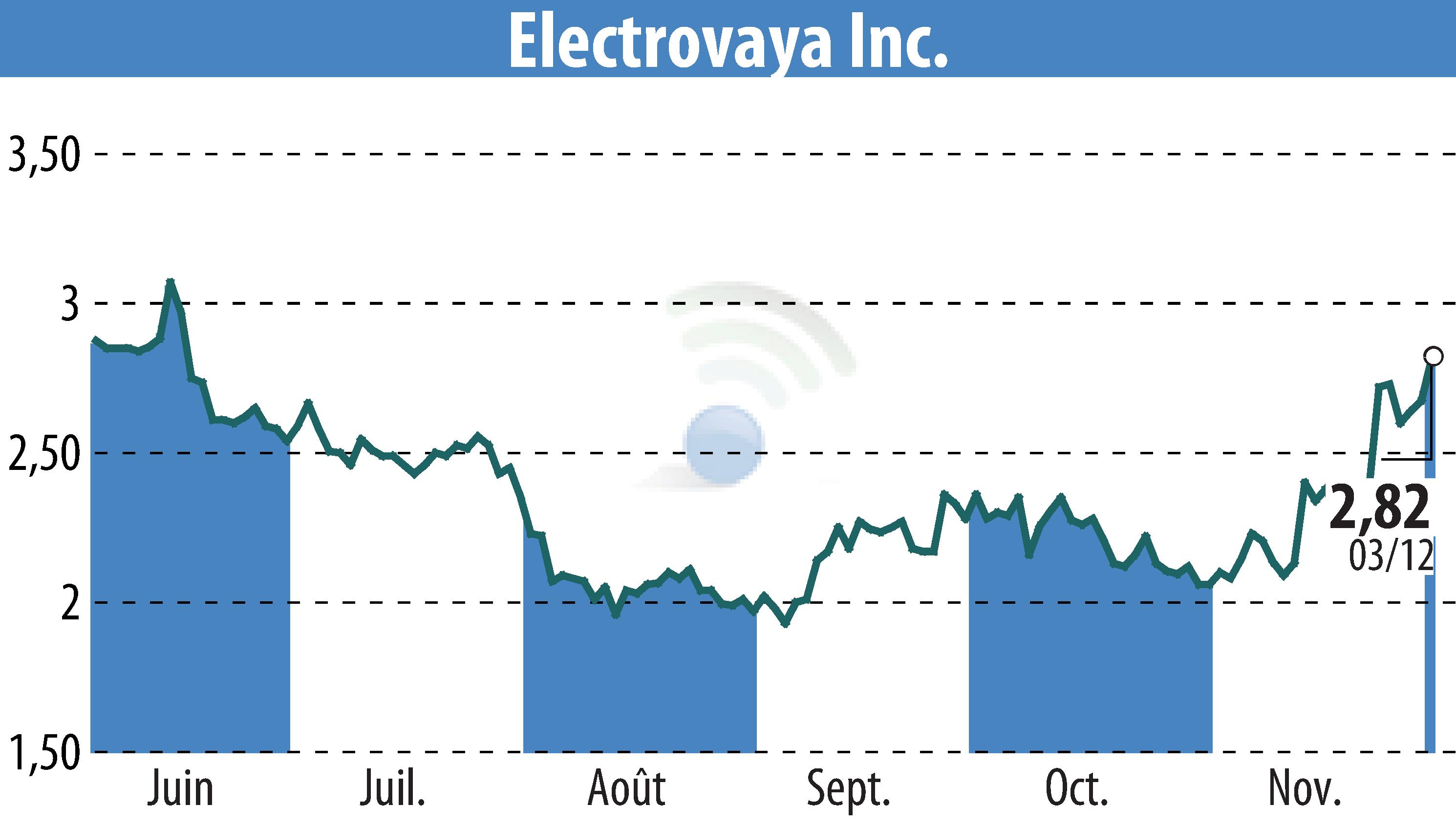 Stock price chart of Electrovaya, Inc. (EBR:ELVA) showing fluctuations.