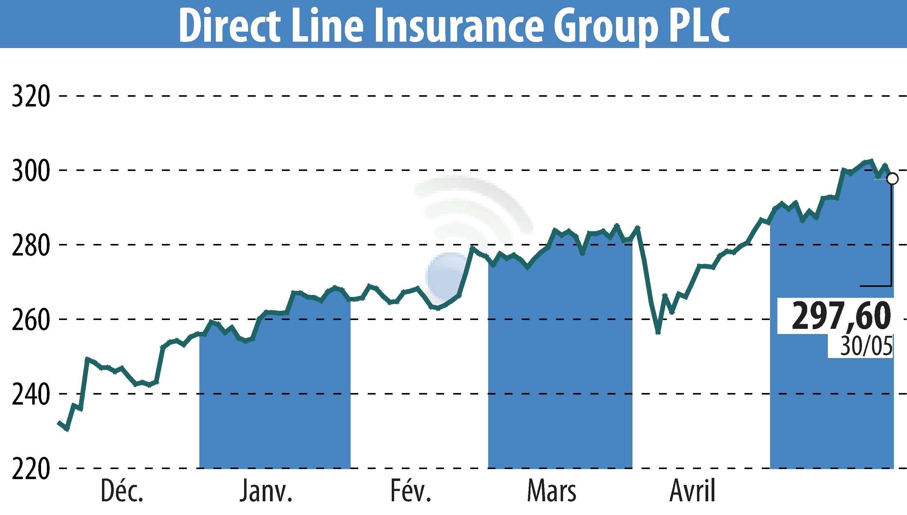 Stock price chart of Direct Line Group (EBR:DLG) showing fluctuations.