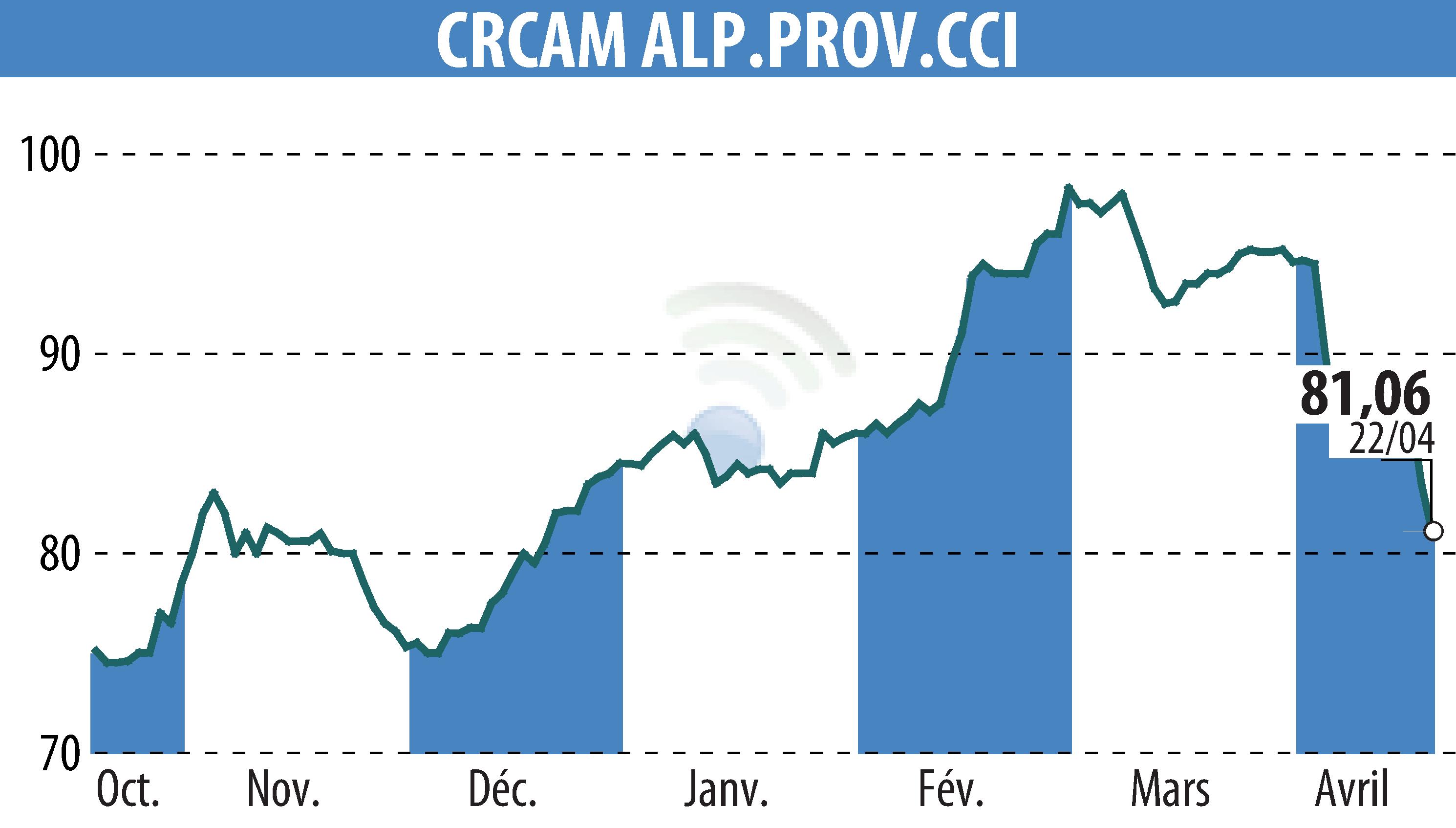 Stock price chart of CREDIT AGRICOLE ALPES PROVENCE (EPA:CRAP) showing fluctuations.