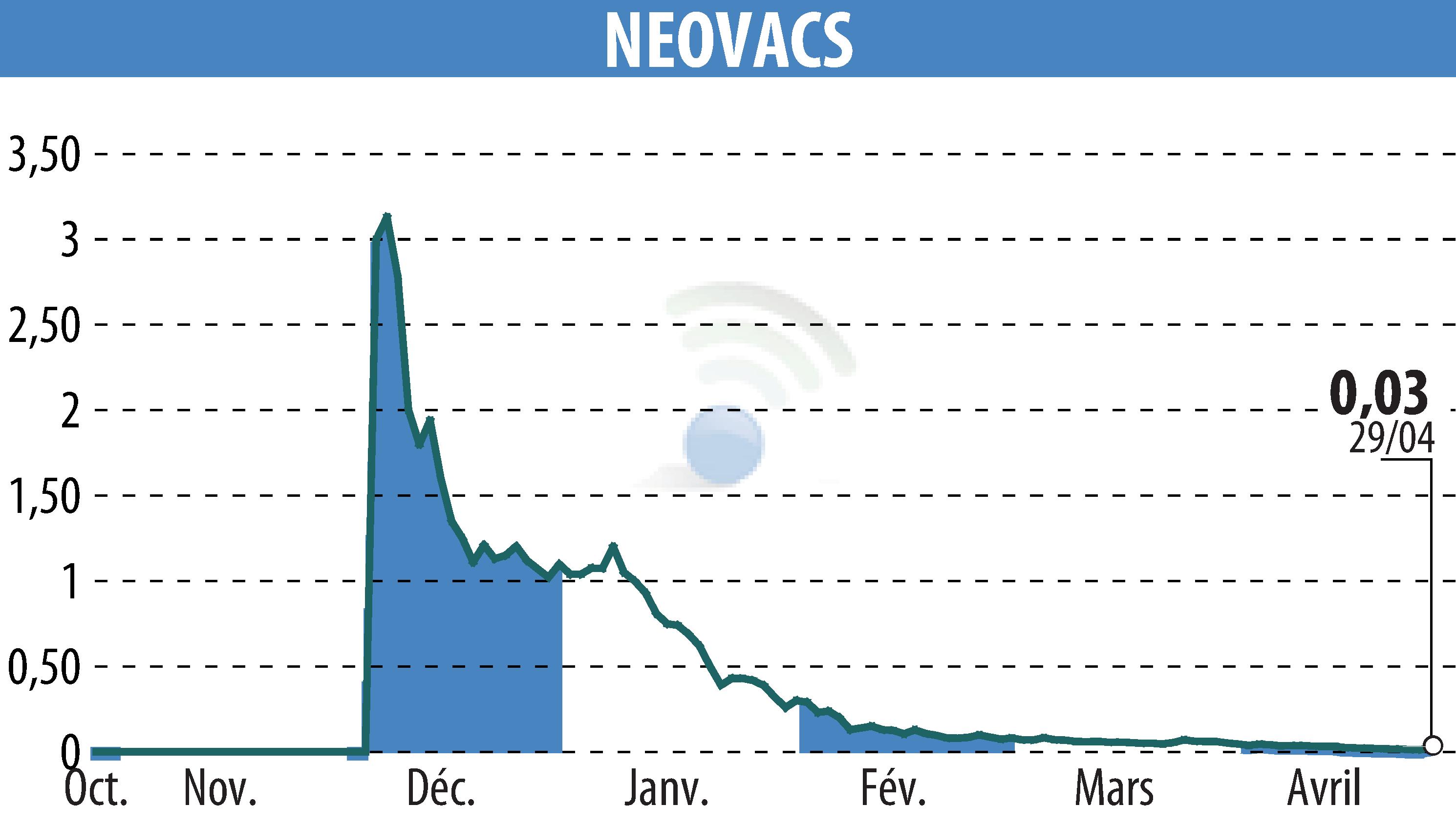 Stock price chart of NEOVACS (EPA:ALNEV) showing fluctuations.