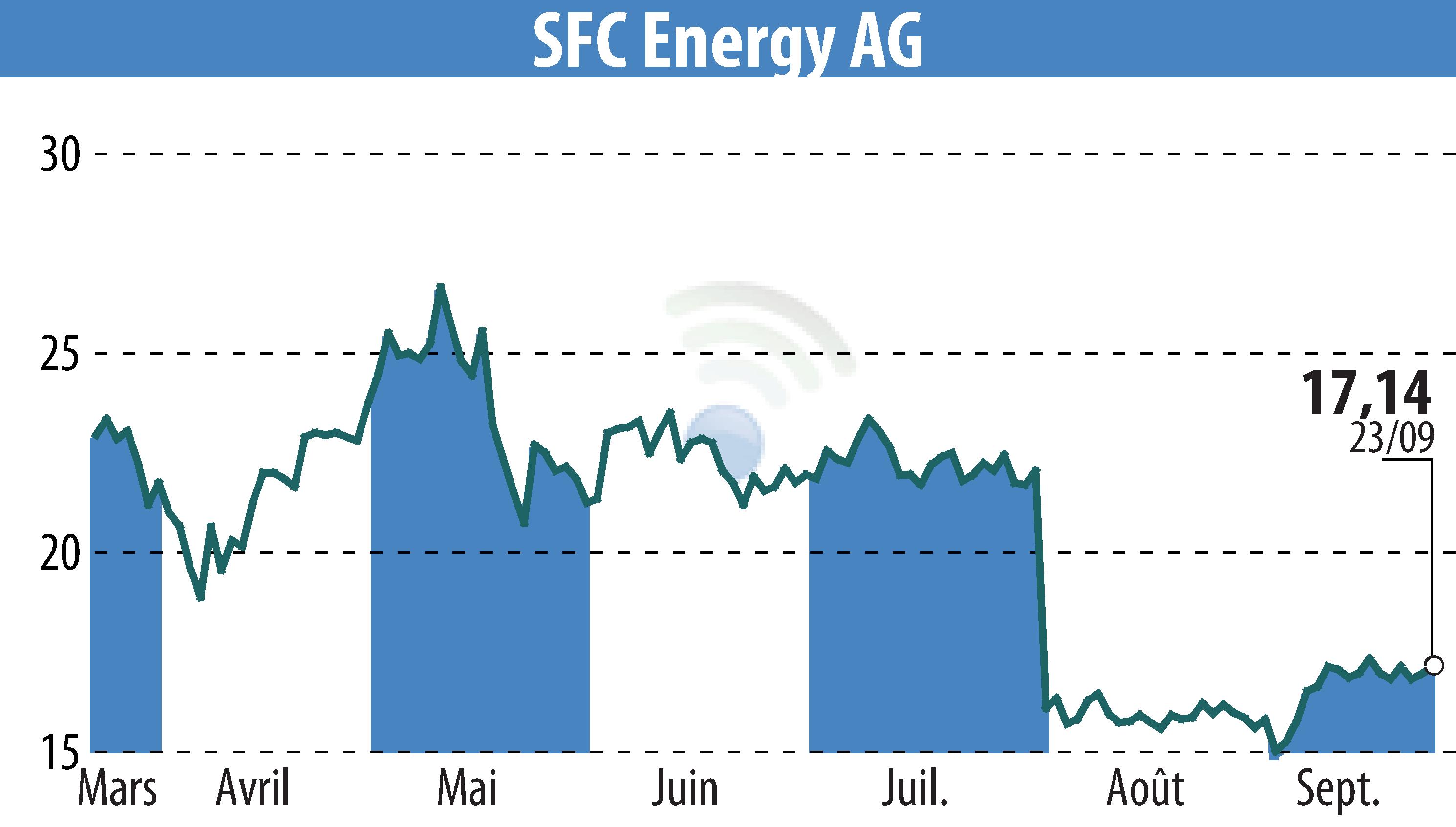 Graphique de l'évolution du cours de l'action SFC Energy AG (EBR:F3C).