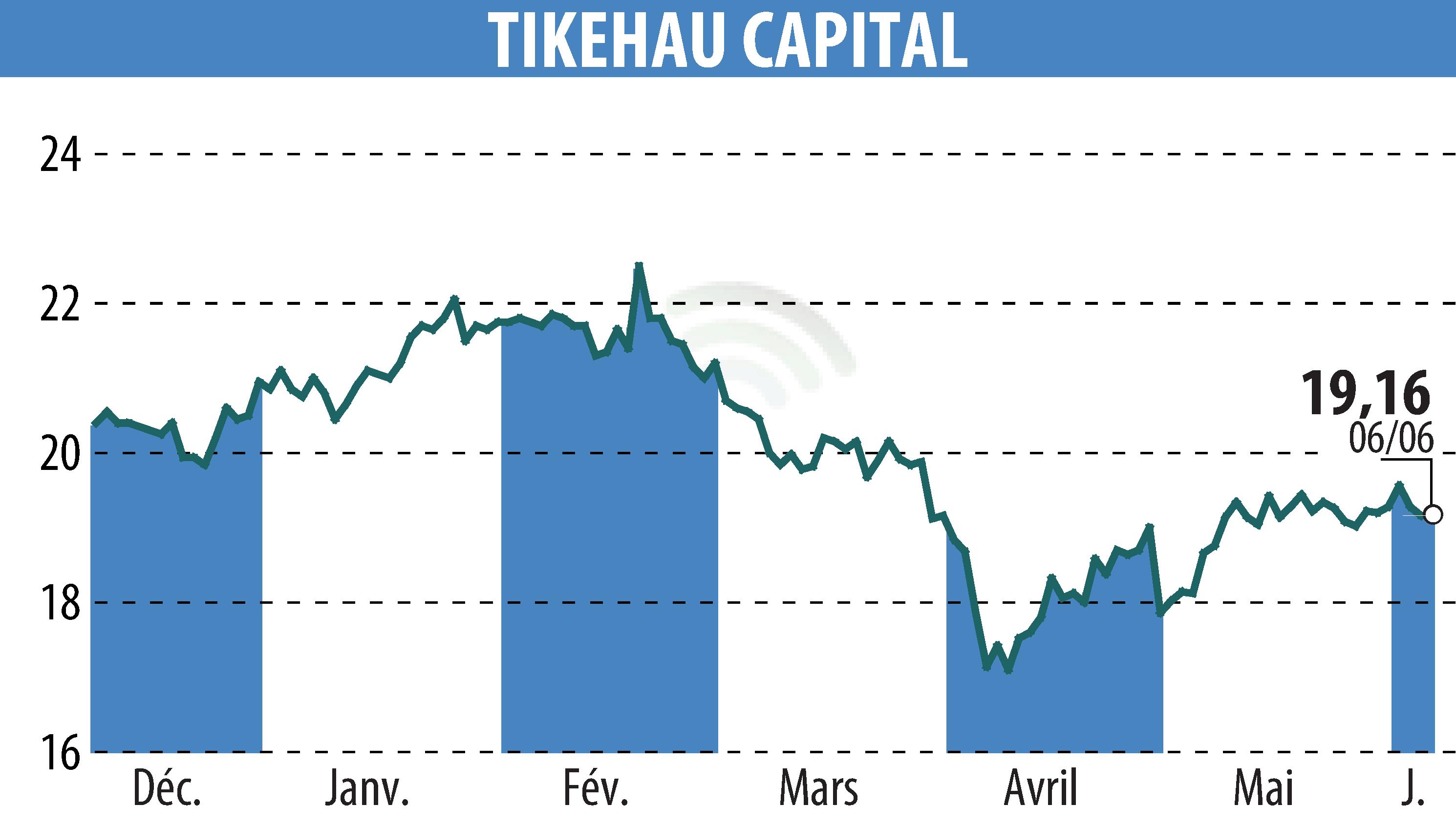 Stock price chart of TIKEHAU CAPITAL (EPA:TKO) showing fluctuations.