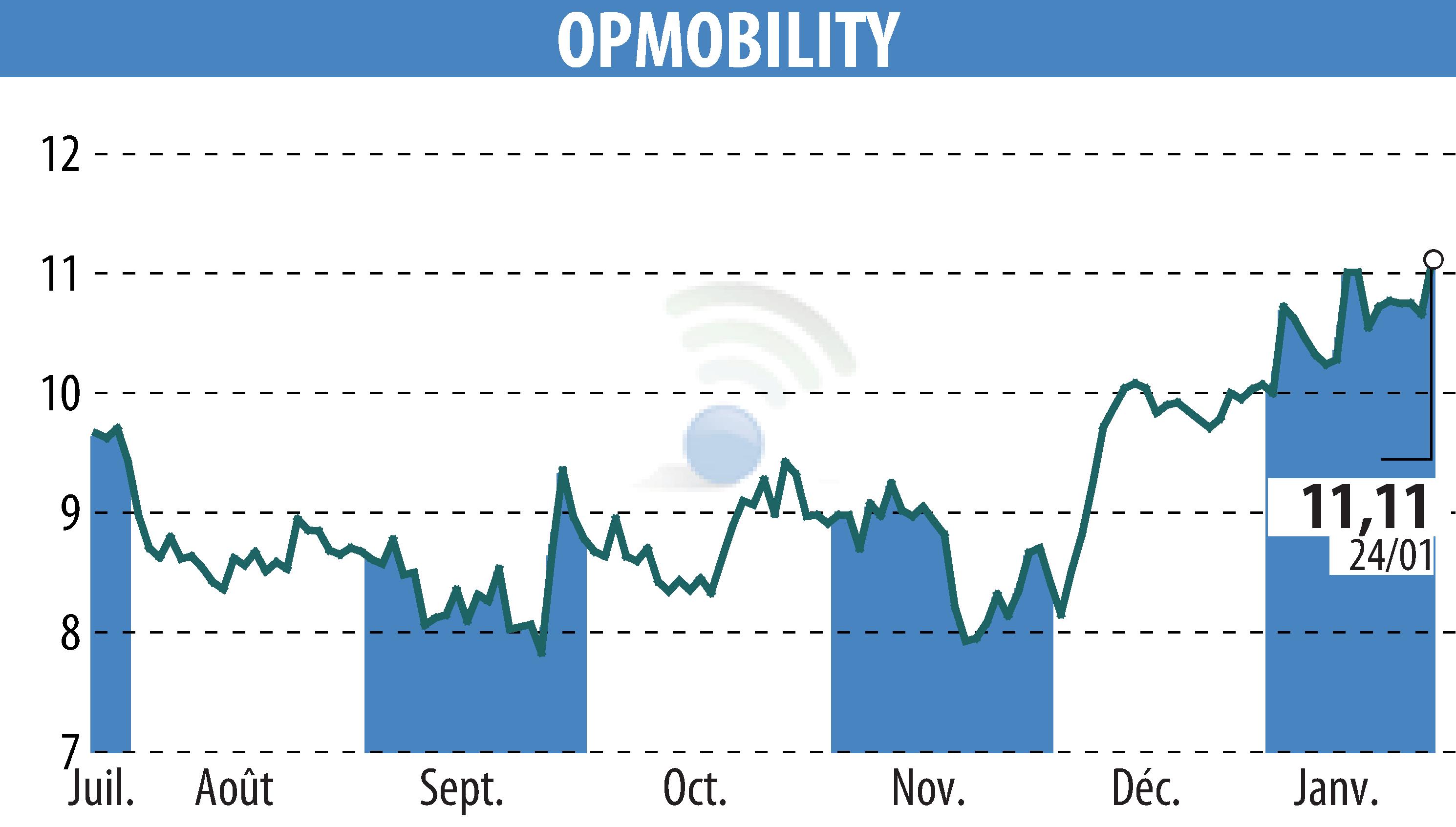 Graphique de l'évolution du cours de l'action OPMobility (EPA:OPM).