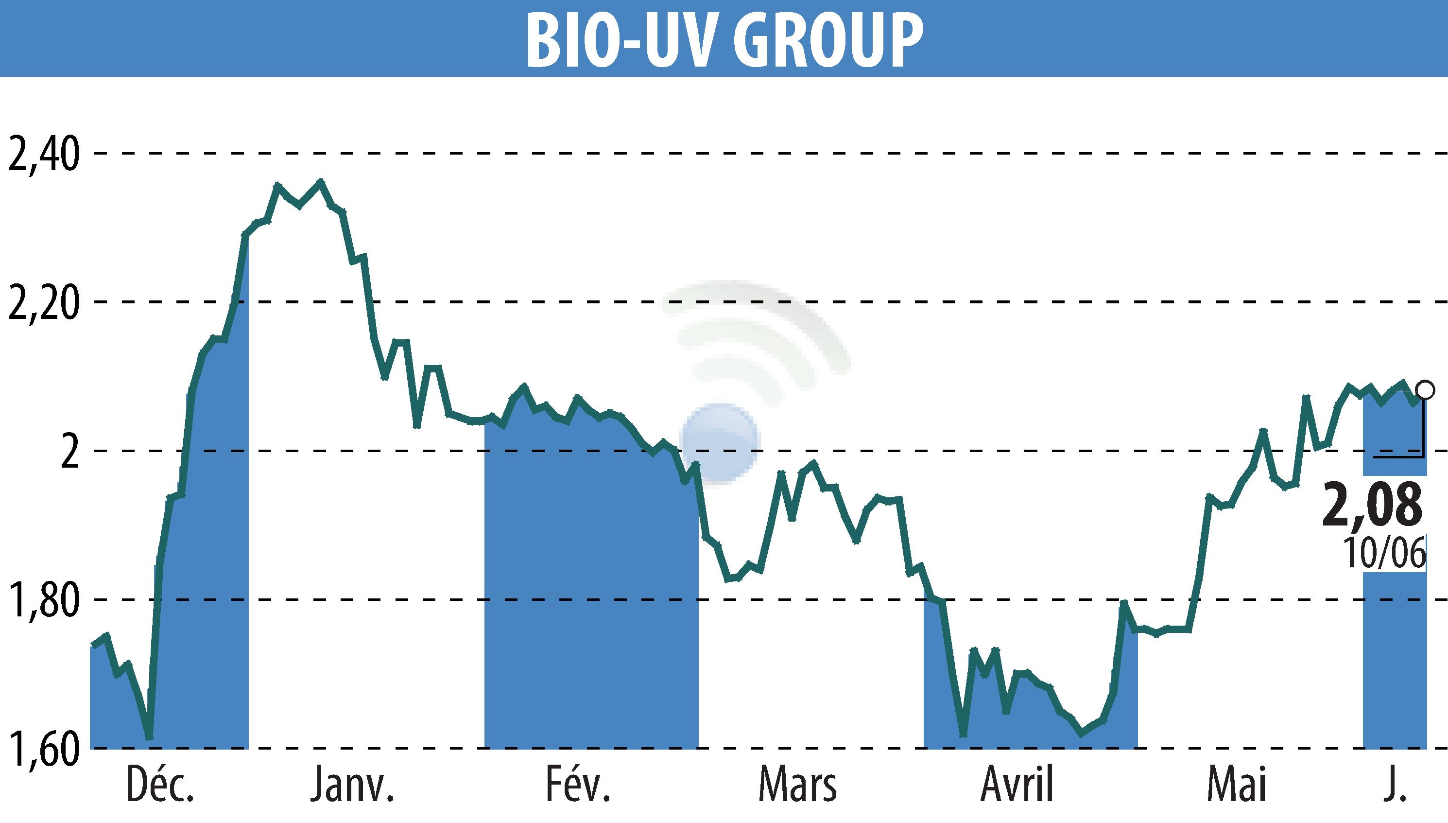 Graphique de l'évolution du cours de l'action BIO UV GROUP (EPA:ALTUV).