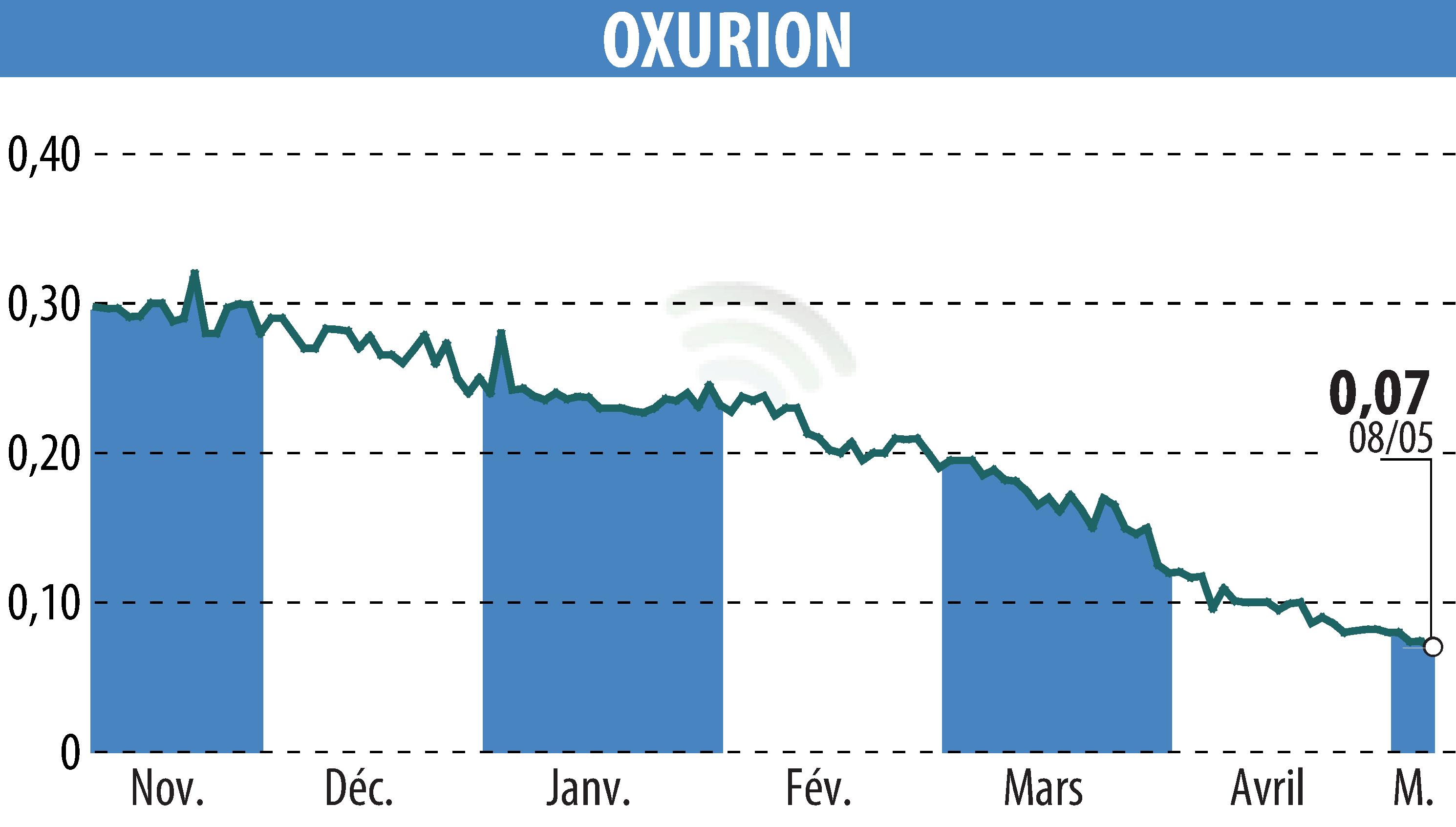 Graphique de l'évolution du cours de l'action OXURION (EBR:OXUR).