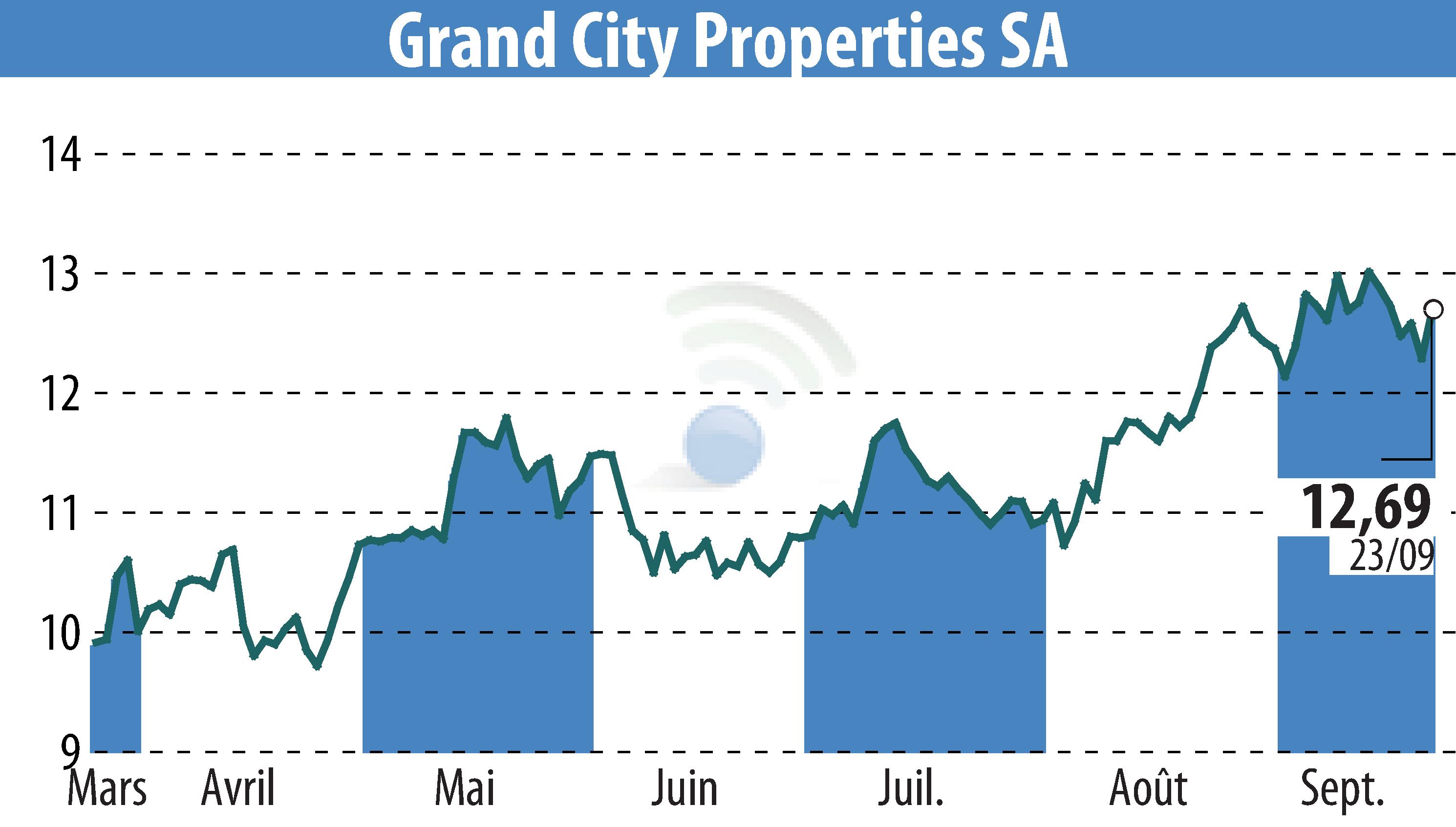 Graphique de l'évolution du cours de l'action Grand City Properties S.A., (EBR:GYC).