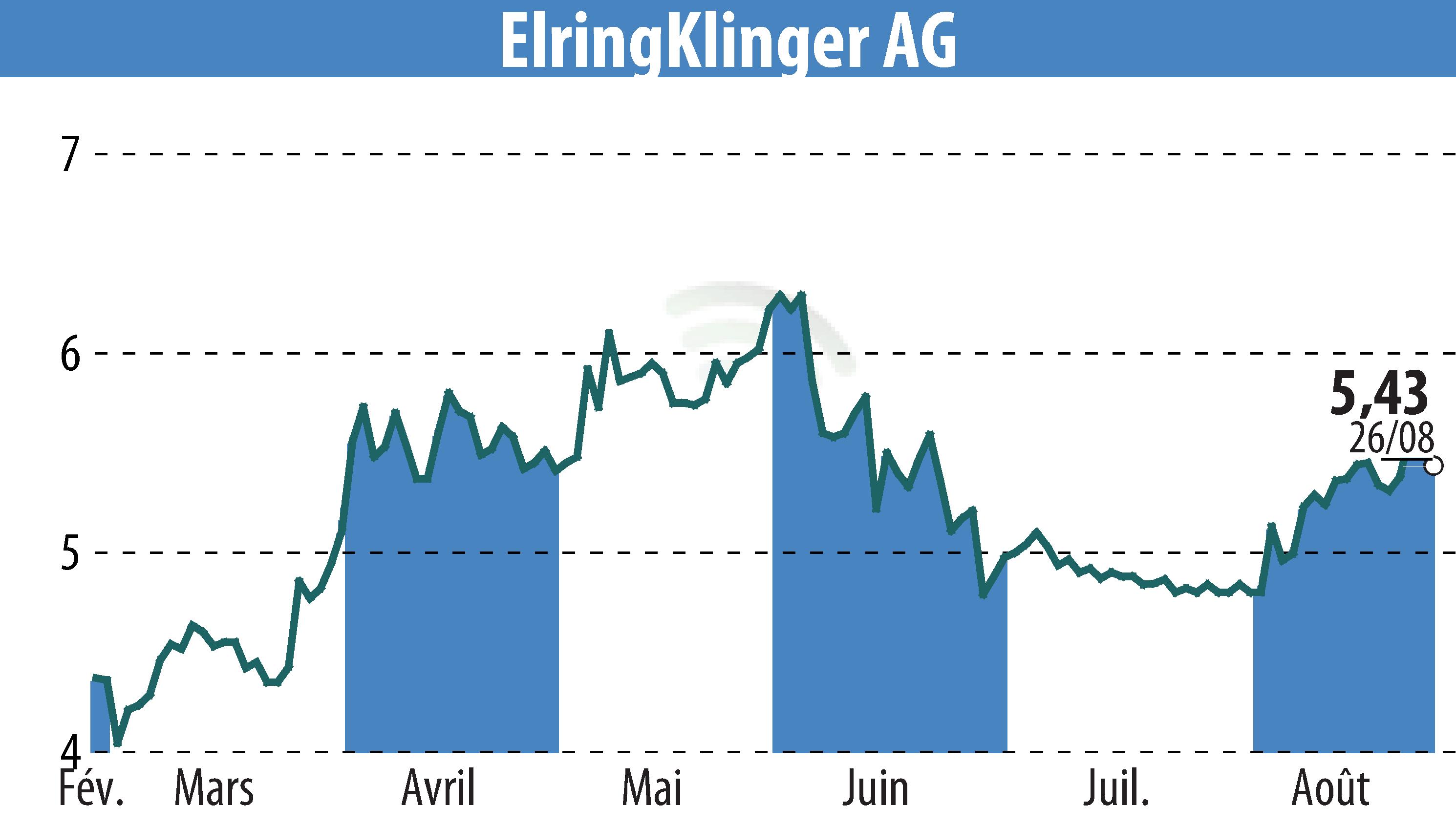 Stock price chart of ElringKlinger AG (EBR:ZIL2) showing fluctuations.