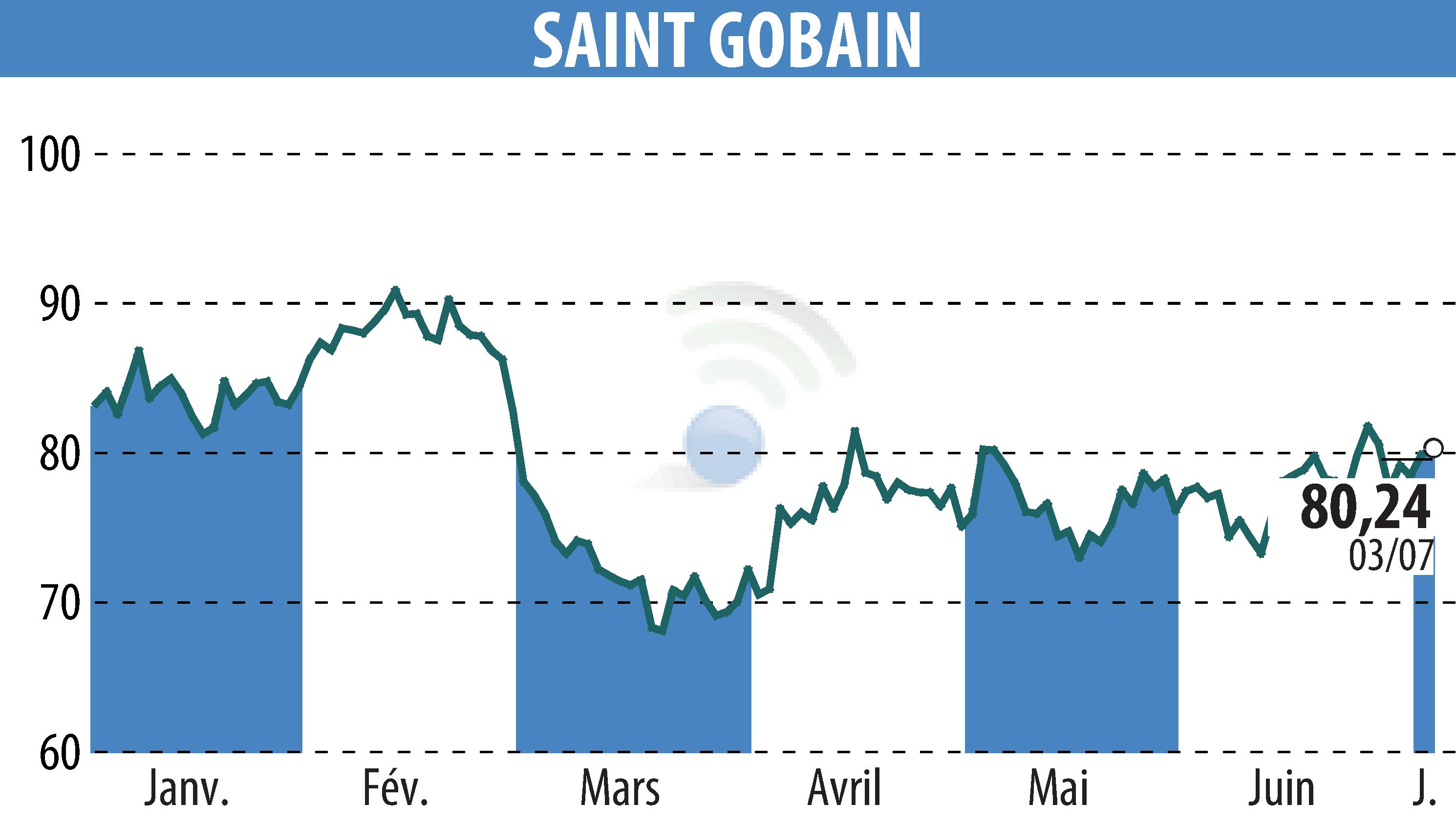 Graphique de l'évolution du cours de l'action SAINT-GOBAIN (EPA:SGO).