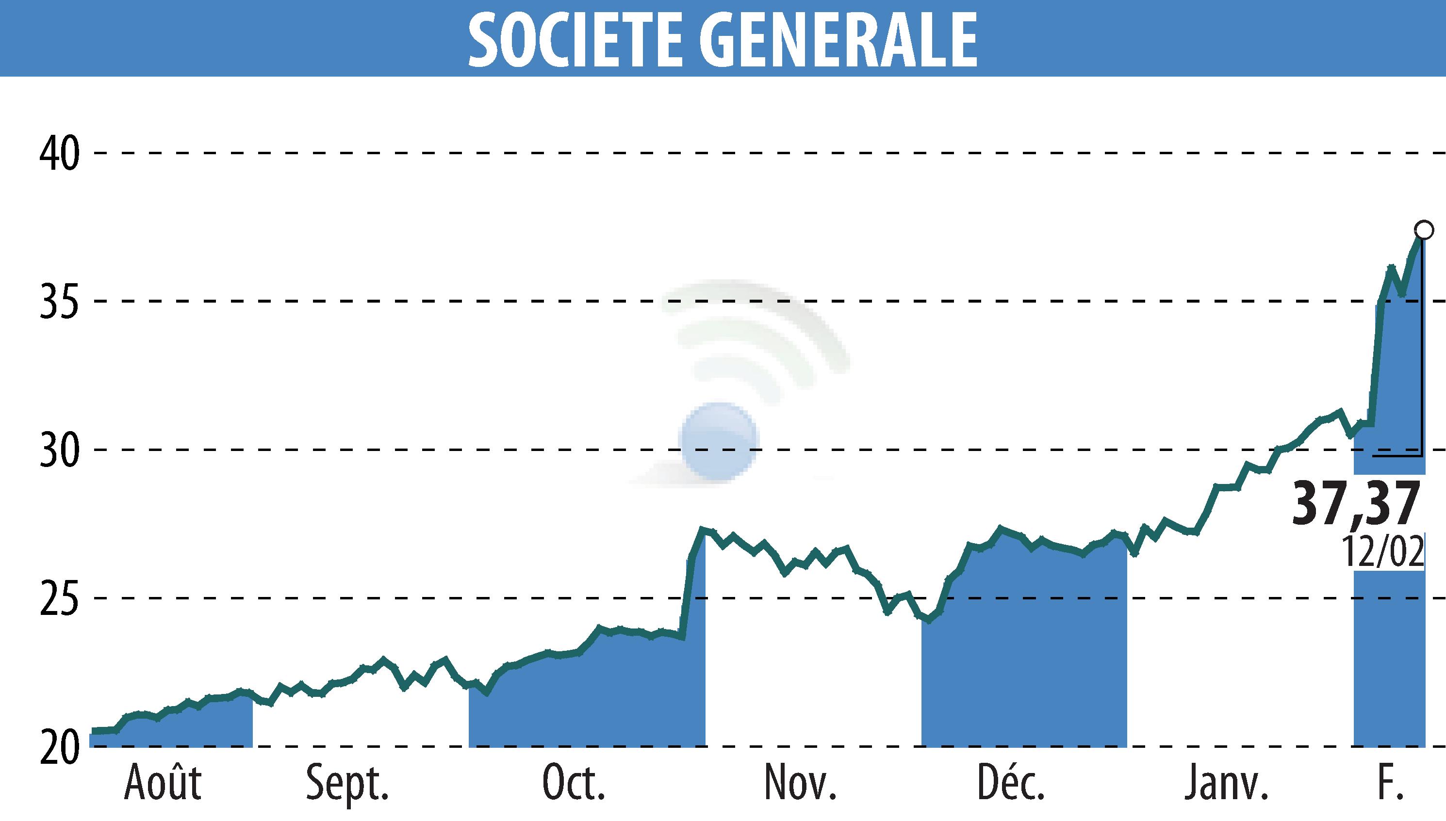 Stock price chart of SOCIETE GENERALE (EPA:GLE) showing fluctuations.