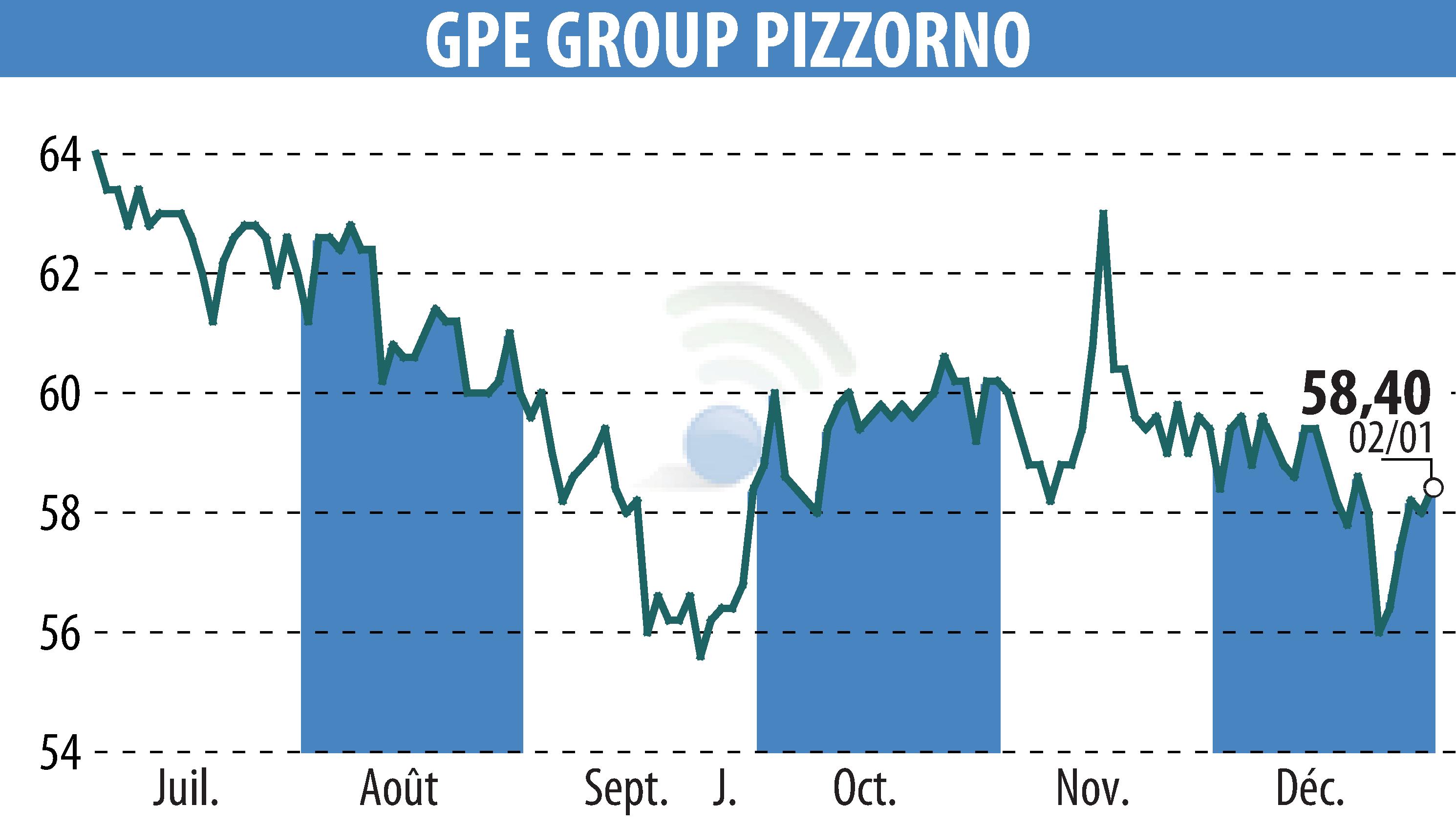 Stock price chart of PIZZORNO (EPA:GPE) showing fluctuations.