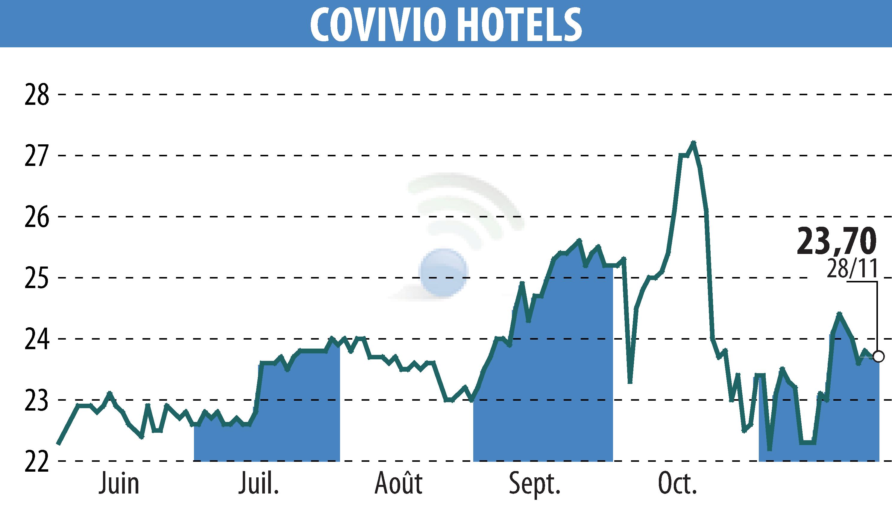 Graphique de l'évolution du cours de l'action Covivio Hotels (EPA:COVH).